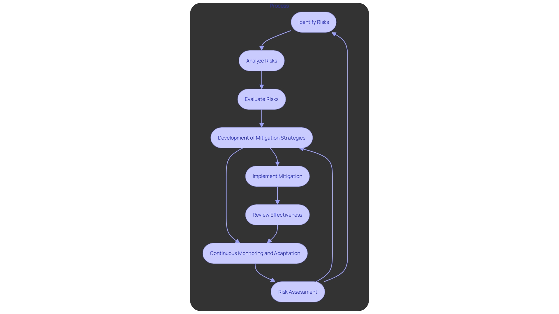 This flowchart outlines the key steps in efficient risk management for medical development, including risk assessment, mitigation strategies, and monitoring and adaptation.