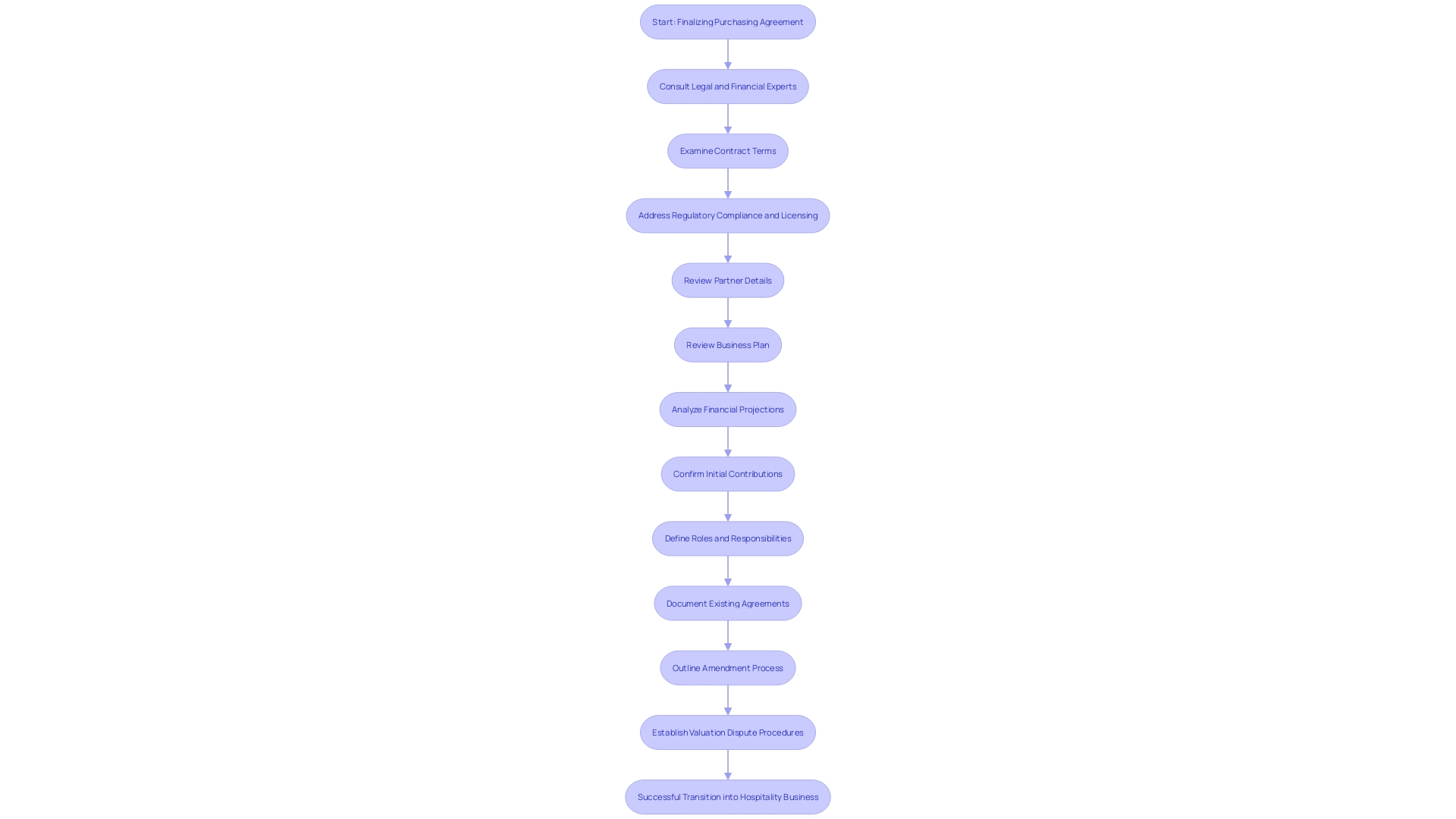 This flowchart outlines the key steps in finalizing a purchasing agreement for a bar or pub, emphasizing the importance of legal and financial support.