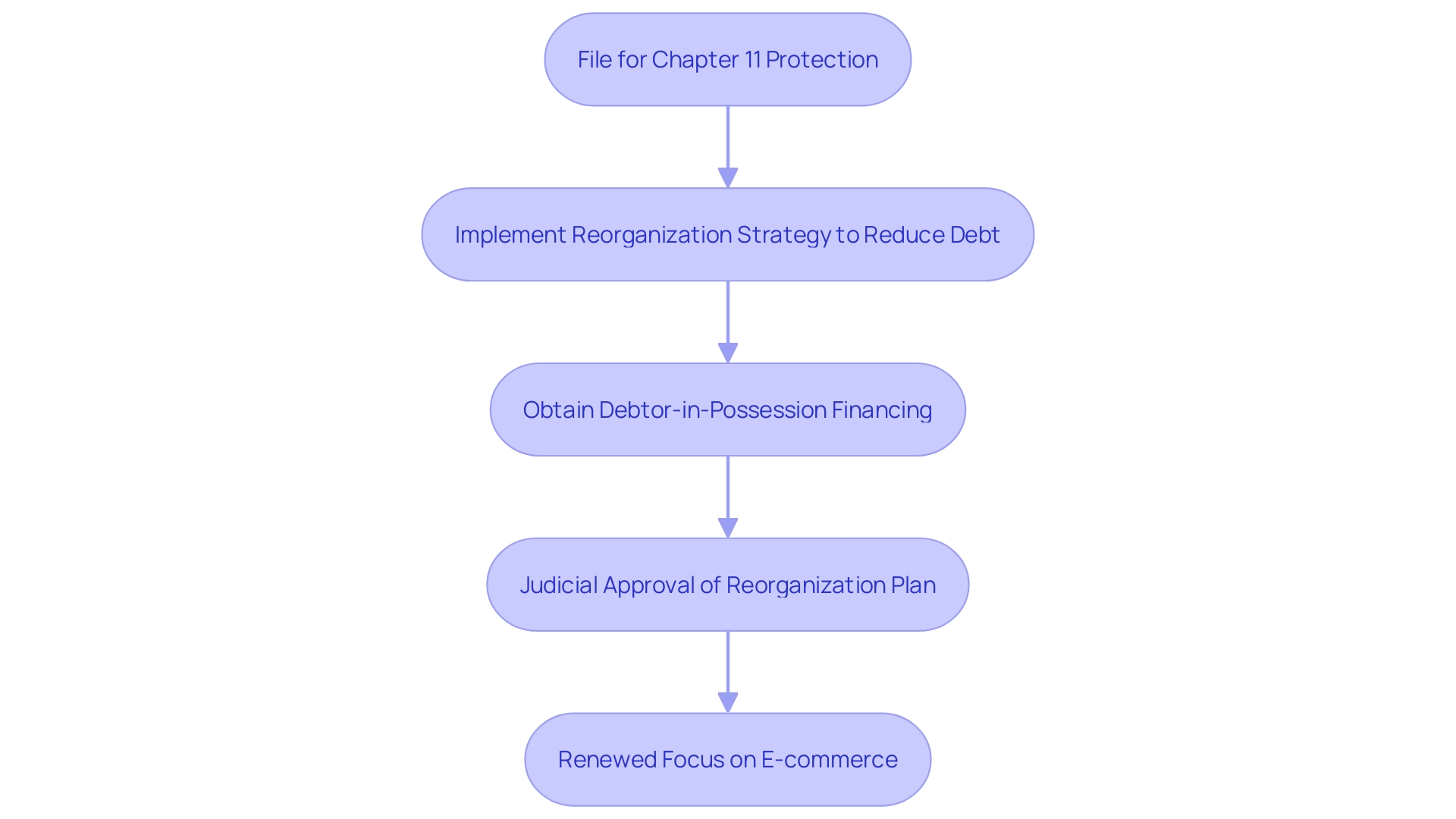 This flowchart outlines the key steps in Neiman Marcus's Chapter 11 reorganization process, illustrating the sequence from filing for bankruptcy to emerging with a new strategic focus.