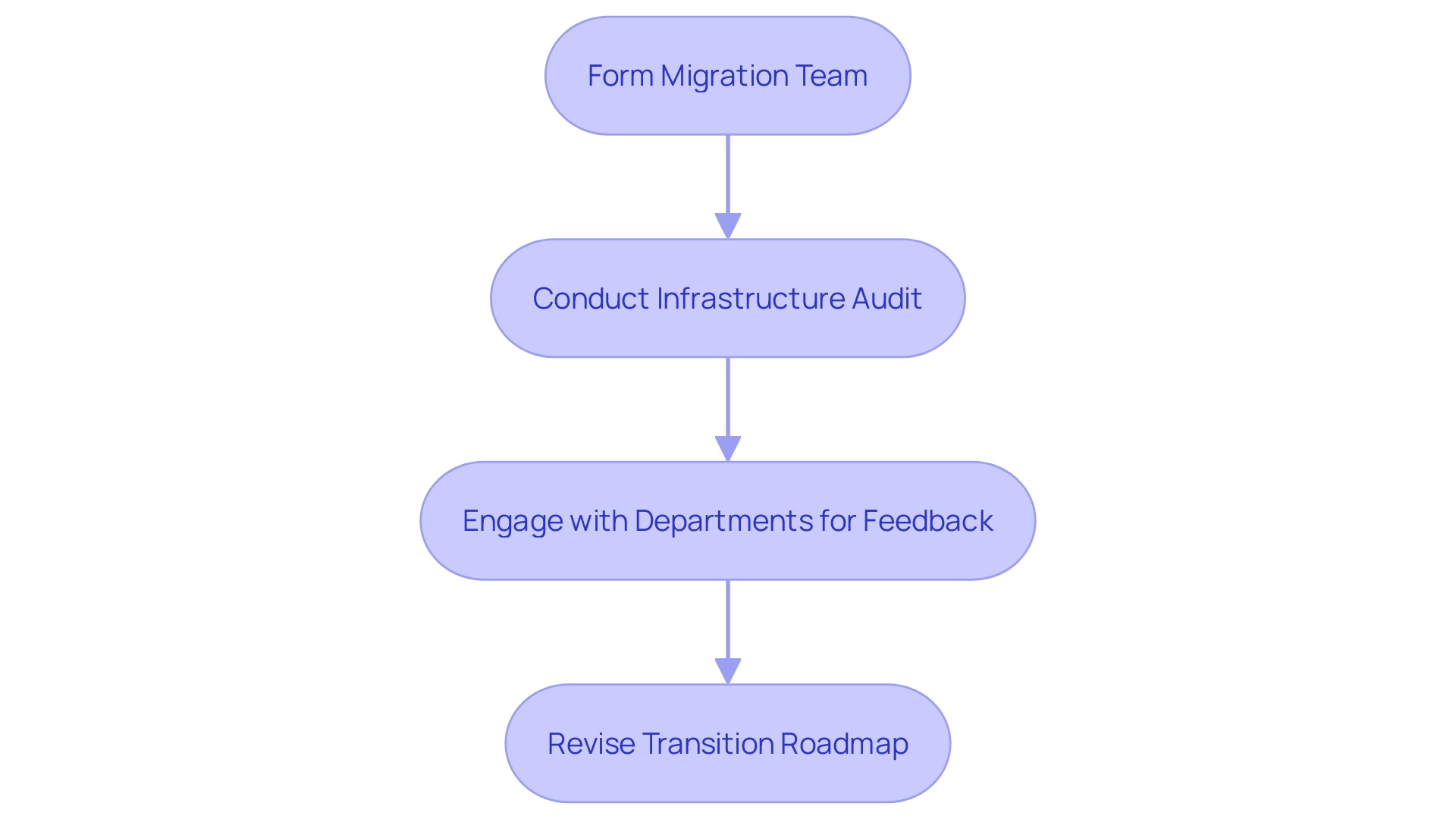 This flowchart outlines the key steps in preparing for a successful cloud relocation, from initial planning to execution and feedback gathering.