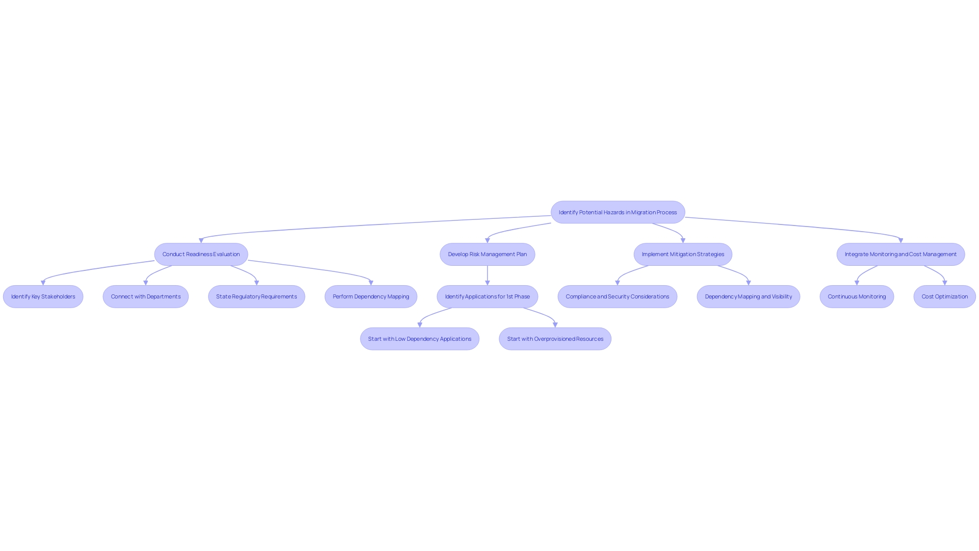 This flowchart outlines the key steps in recognizing and managing risks during the migration to an online environment.