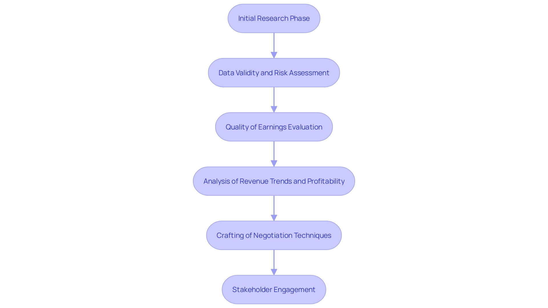 This flowchart outlines the key steps in the acquisition process, emphasizing the importance of research, evaluation, negotiation, and stakeholder involvement.