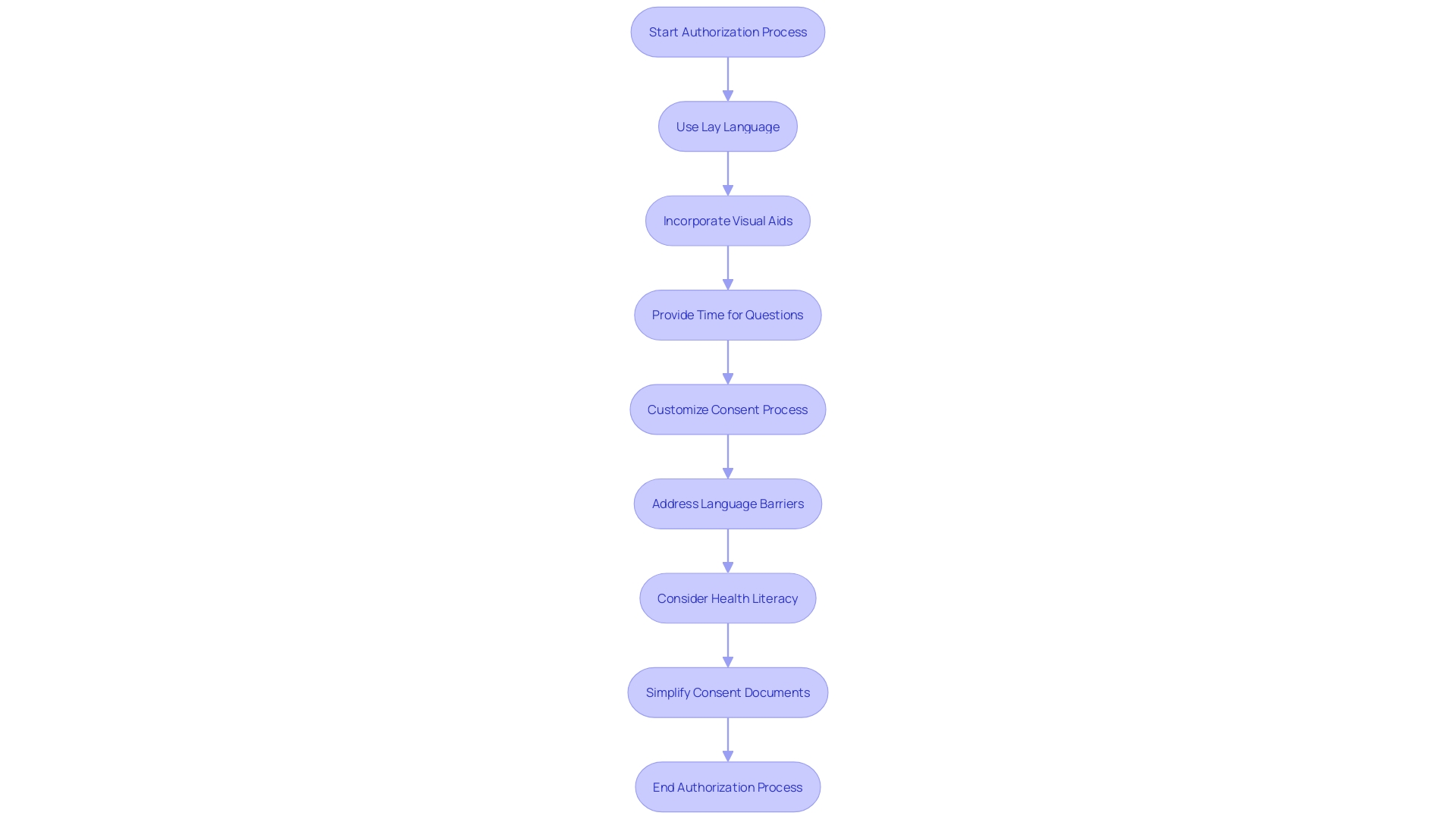 This flowchart outlines the key steps in the authorization procedure to enhance comprehension of informed consent in clinical trials.