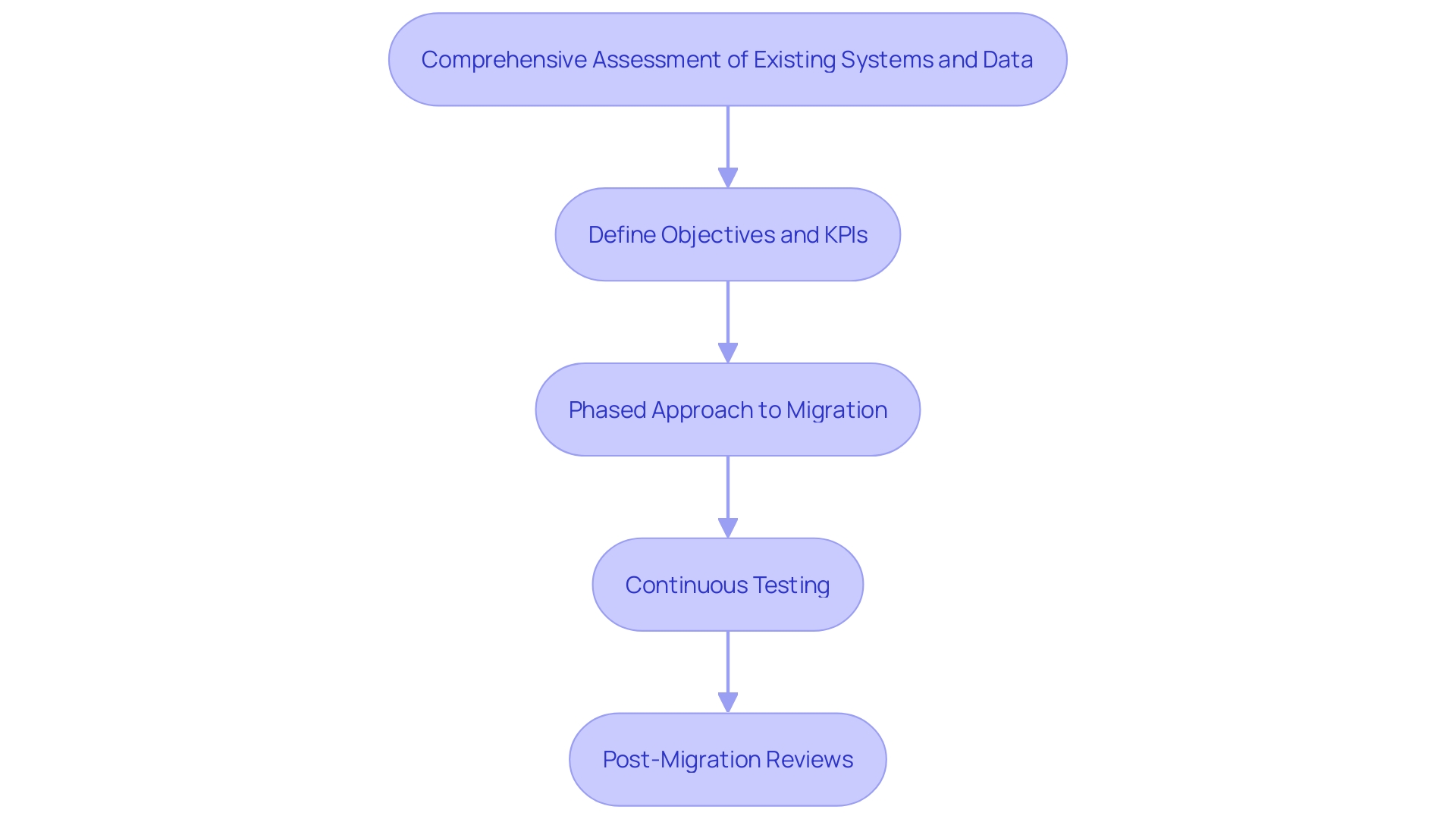 This flowchart outlines the key steps in the cloud migration process, from initial assessment to post-migration review, highlighting critical actions and considerations for a successful transition.