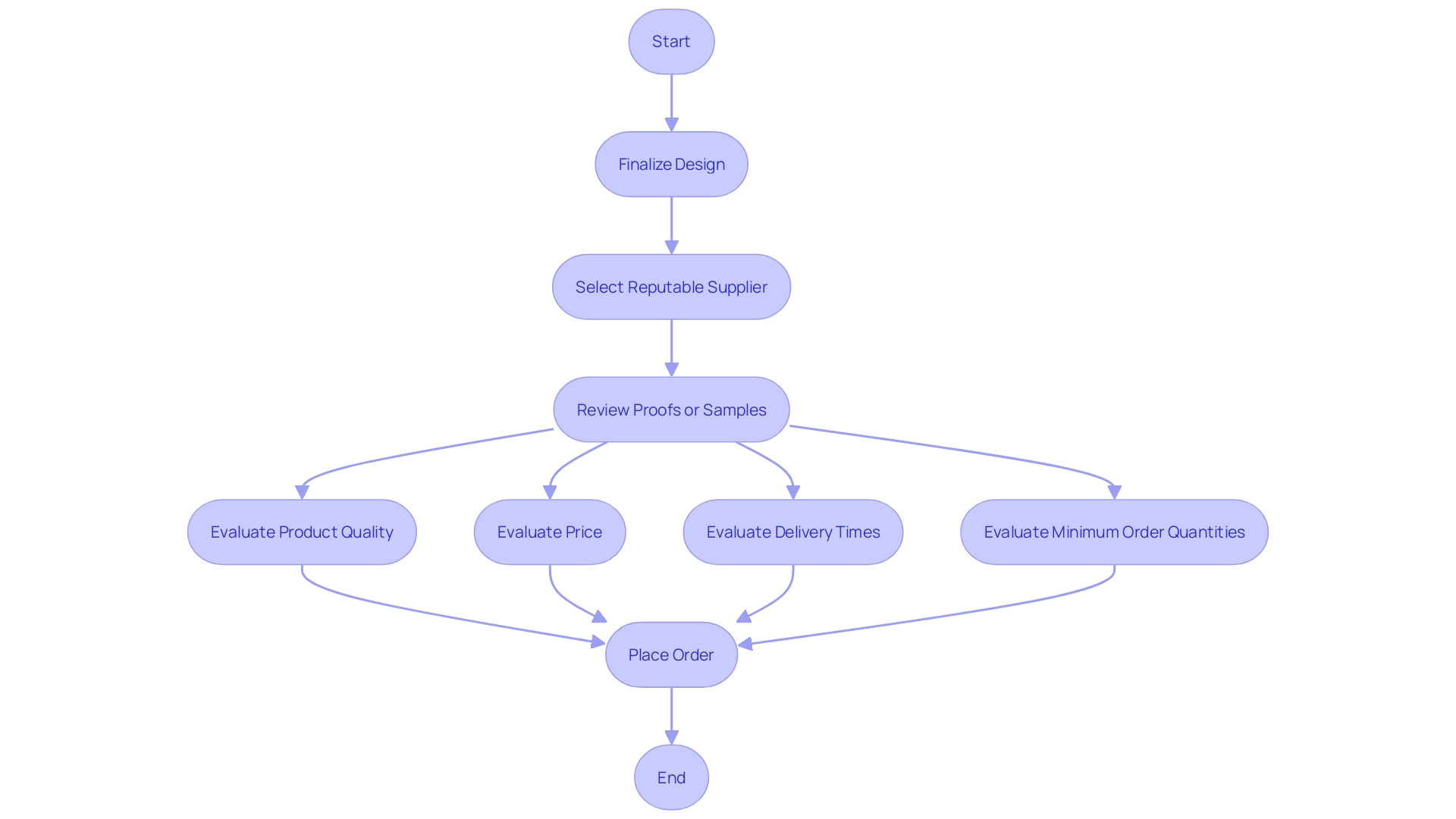 This flowchart outlines the key steps in the custom apparel ordering process, from design finalization to supplier selection and order placement.