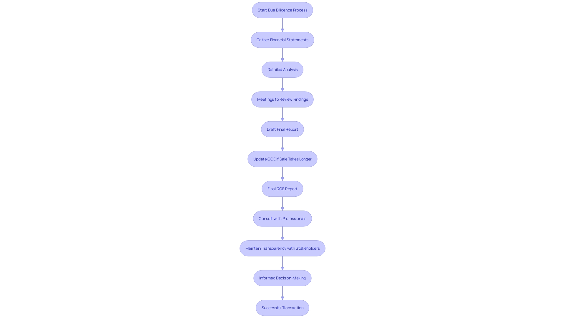 This flowchart outlines the key steps in the due diligence process during a business acquisition, highlighting the importance of investigating financials, operations, and legal aspects.