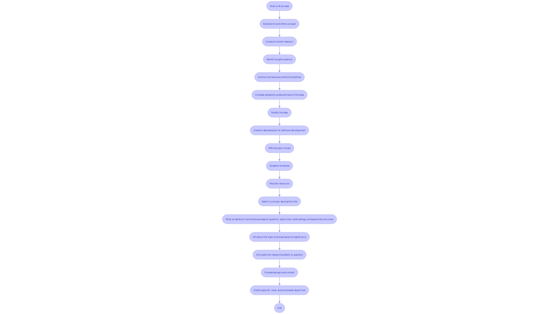 This flowchart outlines the key steps in the IDE application process for initiating clinical trials for medical devices, highlighting the importance of regulatory compliance and overcoming submission challenges.