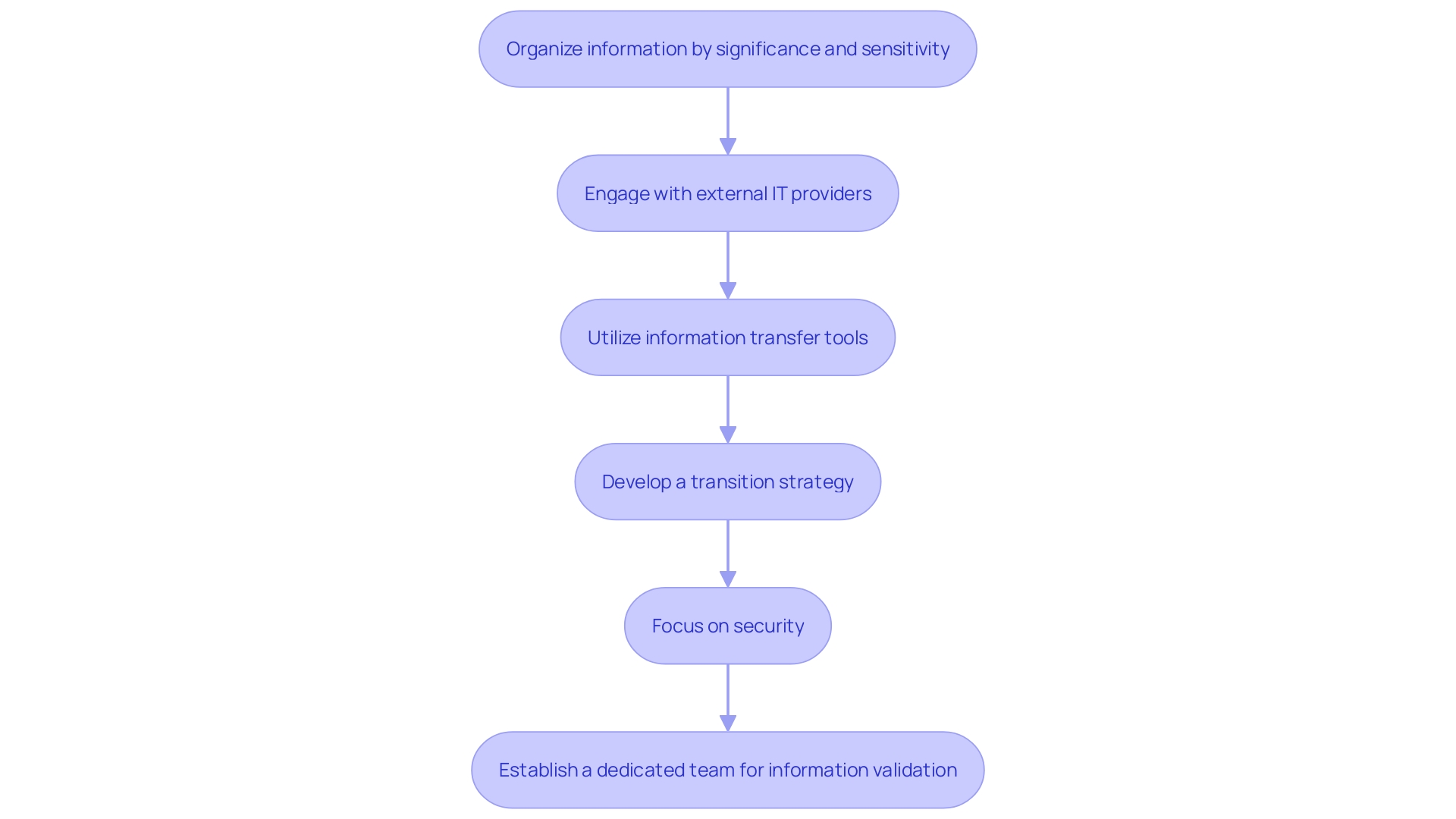 This flowchart outlines the key steps in the information migration process to the cloud, emphasizing organization, partnership, strategy development, and security measures.