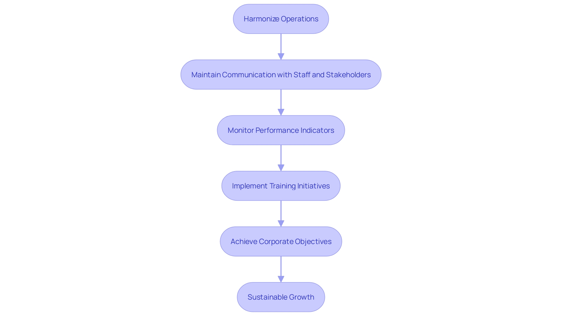 This flowchart outlines the key steps in the integration process after acquiring an organization, emphasizing the importance of communication, training, and resource alignment for successful outcomes.