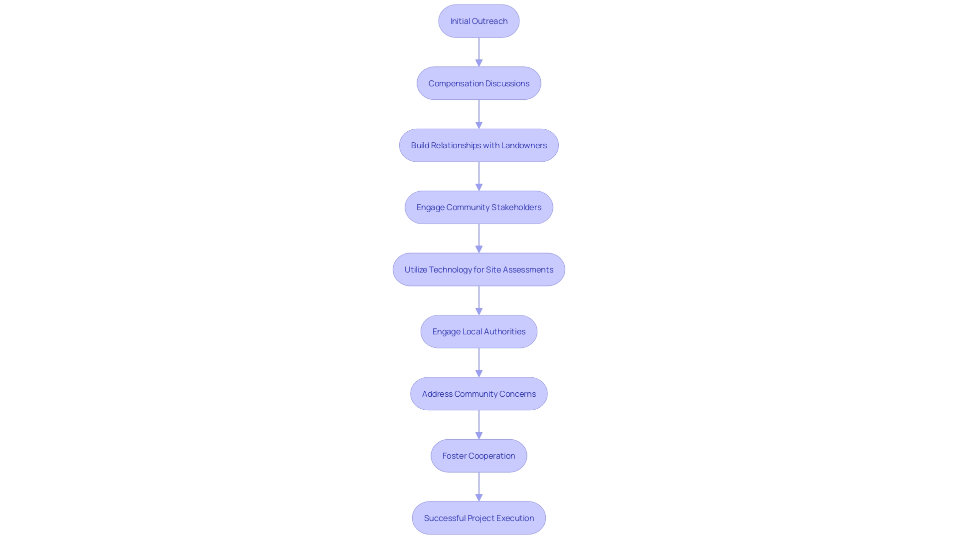 This flowchart outlines the key steps in the land procurement process for renewable energy initiatives, emphasizing stakeholder engagement and technology utilization.