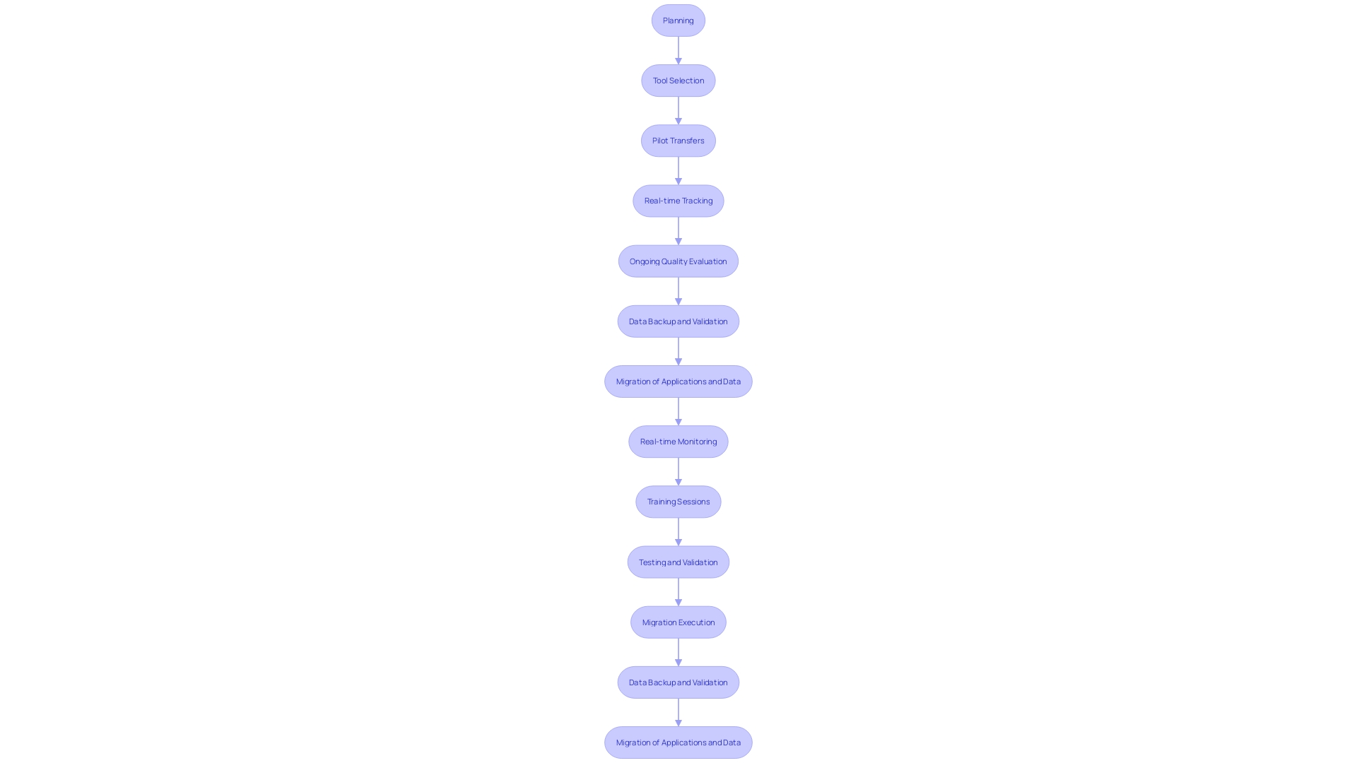 This flowchart outlines the key steps in the migration process to ensure information integrity and minimize downtime during data transfer.