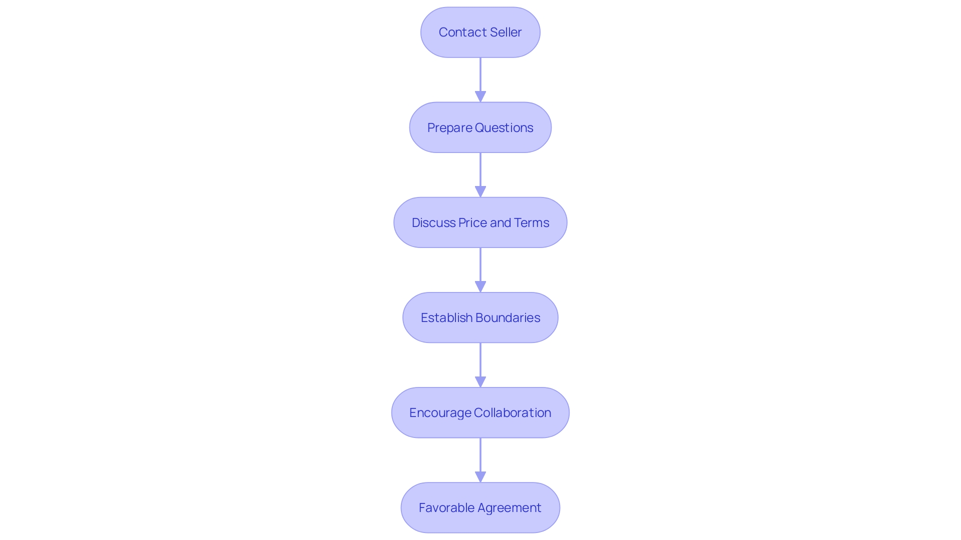 This flowchart outlines the key steps in the negotiation process for commercial opportunities, emphasizing preparation, communication, and collaboration.