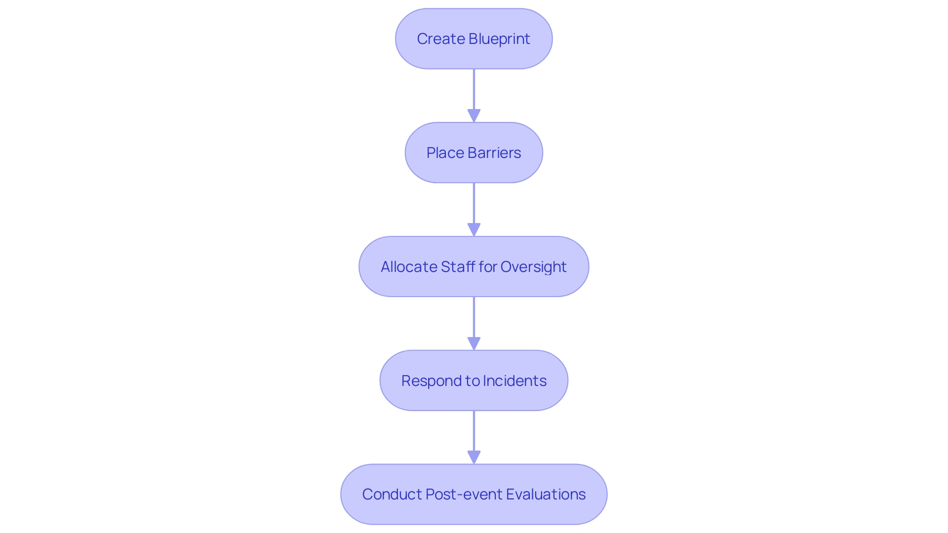 This flowchart outlines the key steps in the process of arranging and managing barriers for event security.