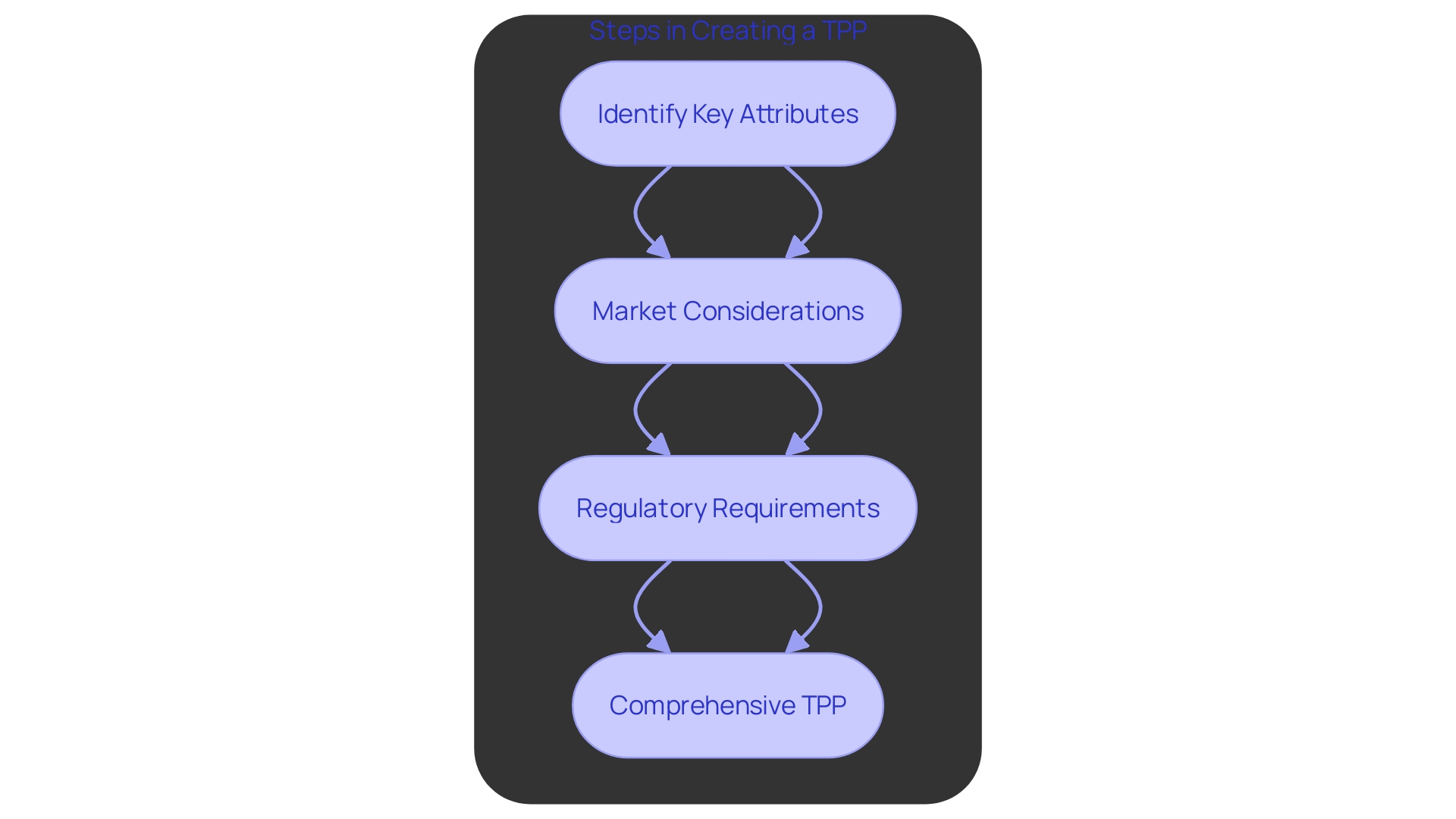 This flowchart outlines the key steps involved in developing a Target Product Profile (TPP) for medical instruments, highlighting the progression from identifying key attributes to ensuring regulatory compliance.