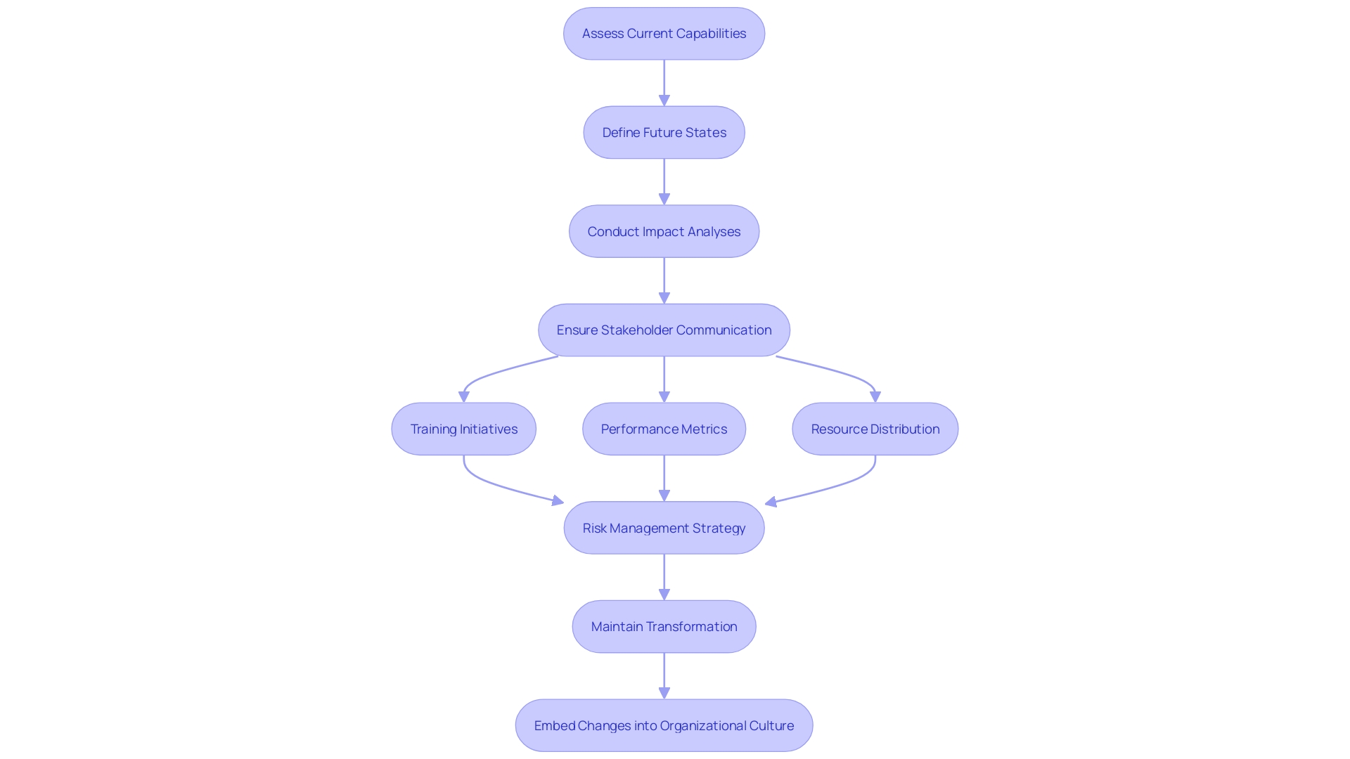 This flowchart outlines the key steps involved in developing and implementing a transformation management strategy, highlighting the importance of assessment, communication, training, risk management, and maintenance of changes.