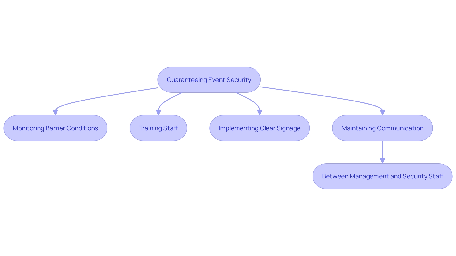 This flowchart outlines the key steps involved in ensuring event security through barrier management and staff training.