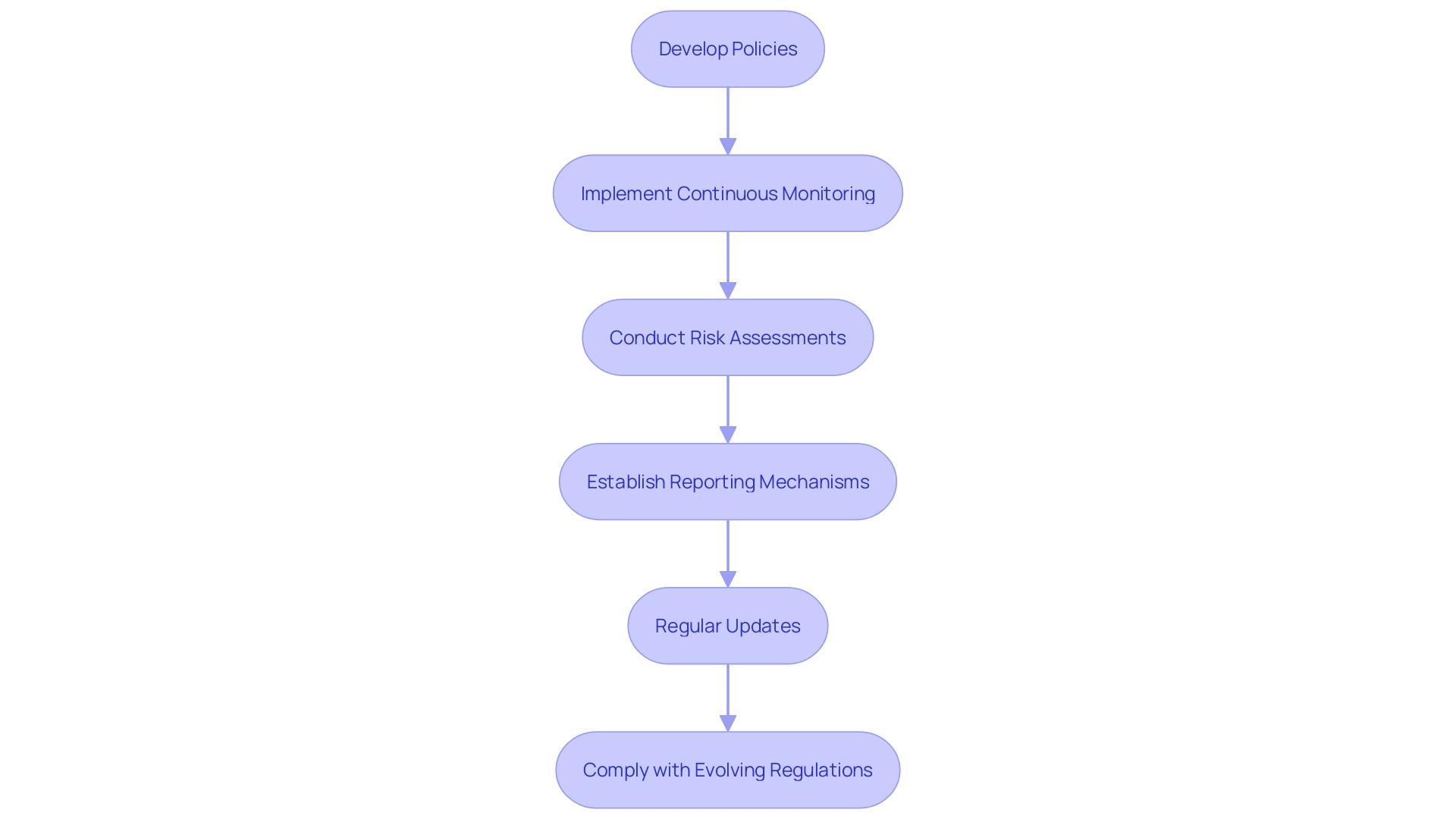 This flowchart outlines the key steps involved in establishing an effective Anti-Money Laundering (AML) compliance program, highlighting the processes of policy development, monitoring, risk assessment, and reporting.