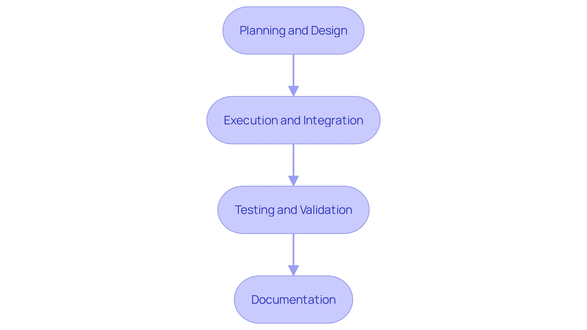 This flowchart outlines the key steps involved in installation engineering, highlighting the process from planning to execution, including testing and documentation.