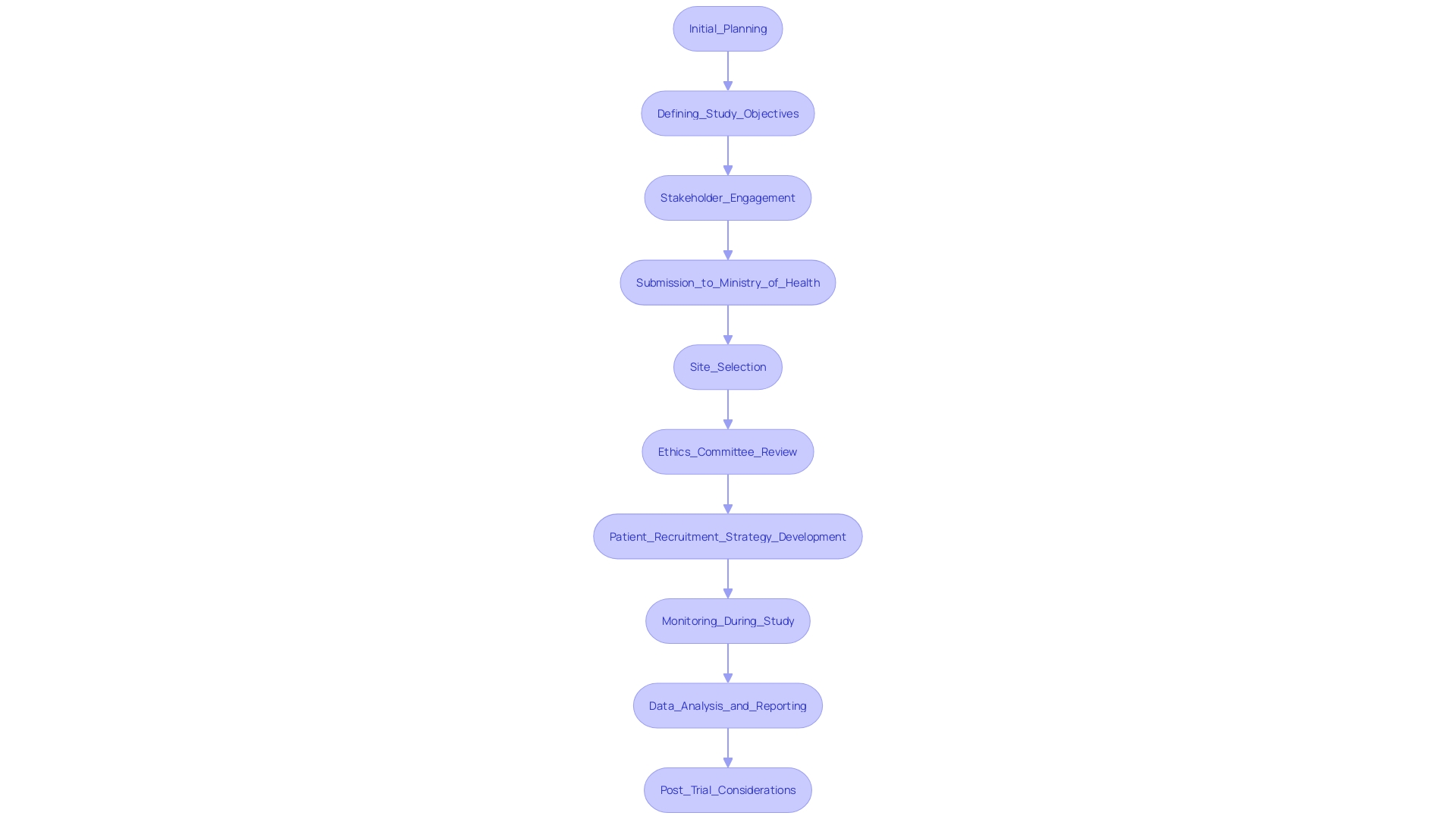 This flowchart outlines the key steps involved in navigating the regulatory environment for clinical research studies in Panama, emphasizing the importance of each phase from initial planning to post-trial considerations.