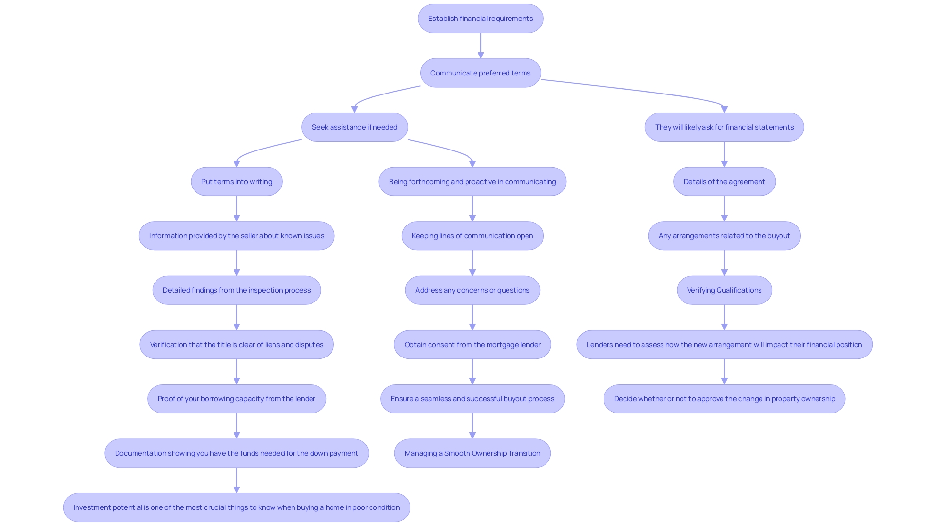 This flowchart outlines the key steps involved in negotiating financing terms for property purchases without a mortgage. It illustrates the process from establishing financial requirements to finalizing the agreement.