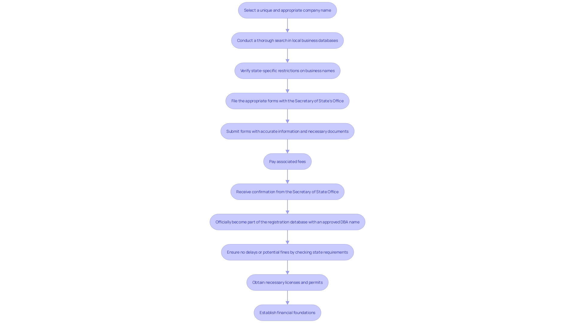 This flowchart outlines the key steps involved in registering a new enterprise, from choosing a company name to ensuring compliance with legal requirements.