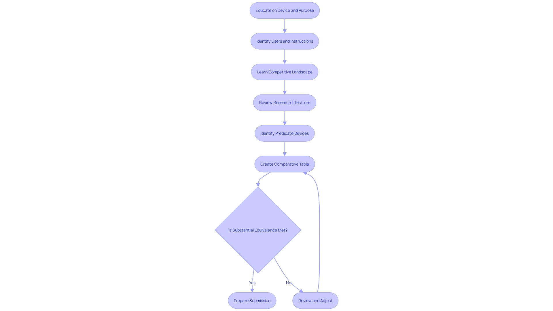 This flowchart outlines the key steps involved in submitting a 510(k) application to the FDA, emphasizing the importance of preparation and adherence to guidelines.