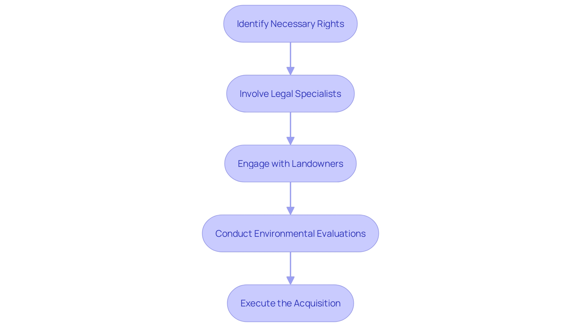 This flowchart outlines the key steps involved in the right-of-way procurement process for utility projects, emphasizing the integration of legal expertise, stakeholder engagement, and environmental evaluations.