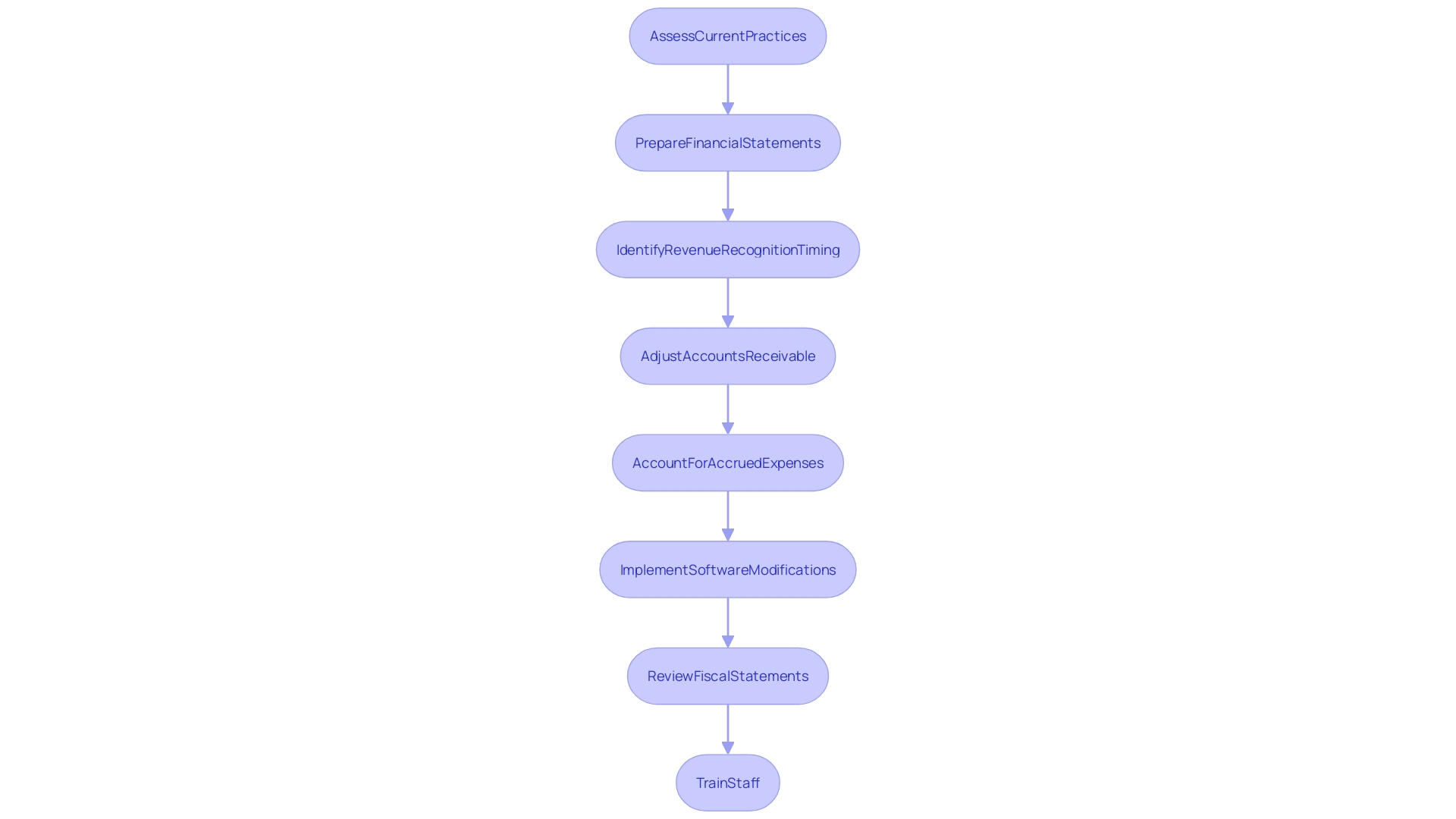 How to Successfully Execute Cash to Accrual Conversion: A Step-by-Step Guide