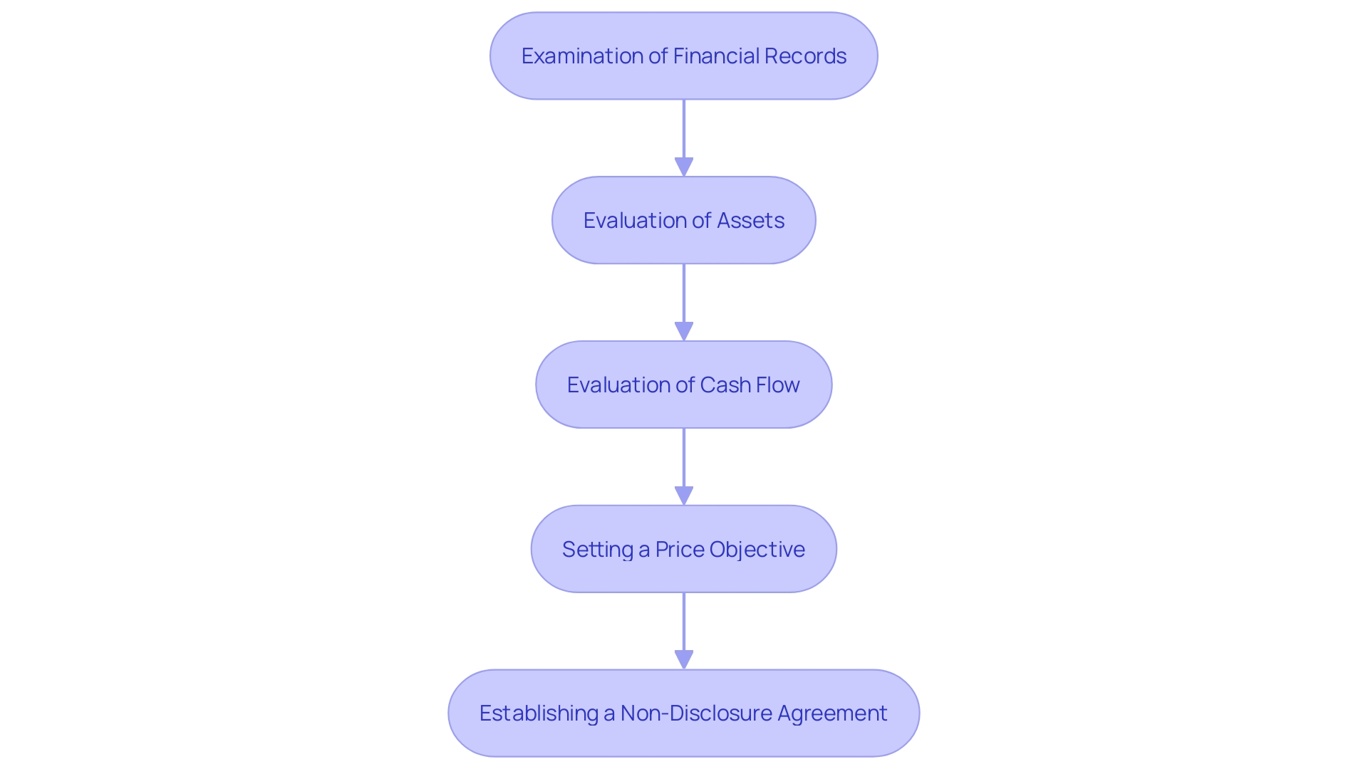 This flowchart outlines the key steps involved in valuing an auto service center for acquisition. It highlights the process from examining financial records to establishing a price objective and ensuring confidentiality.