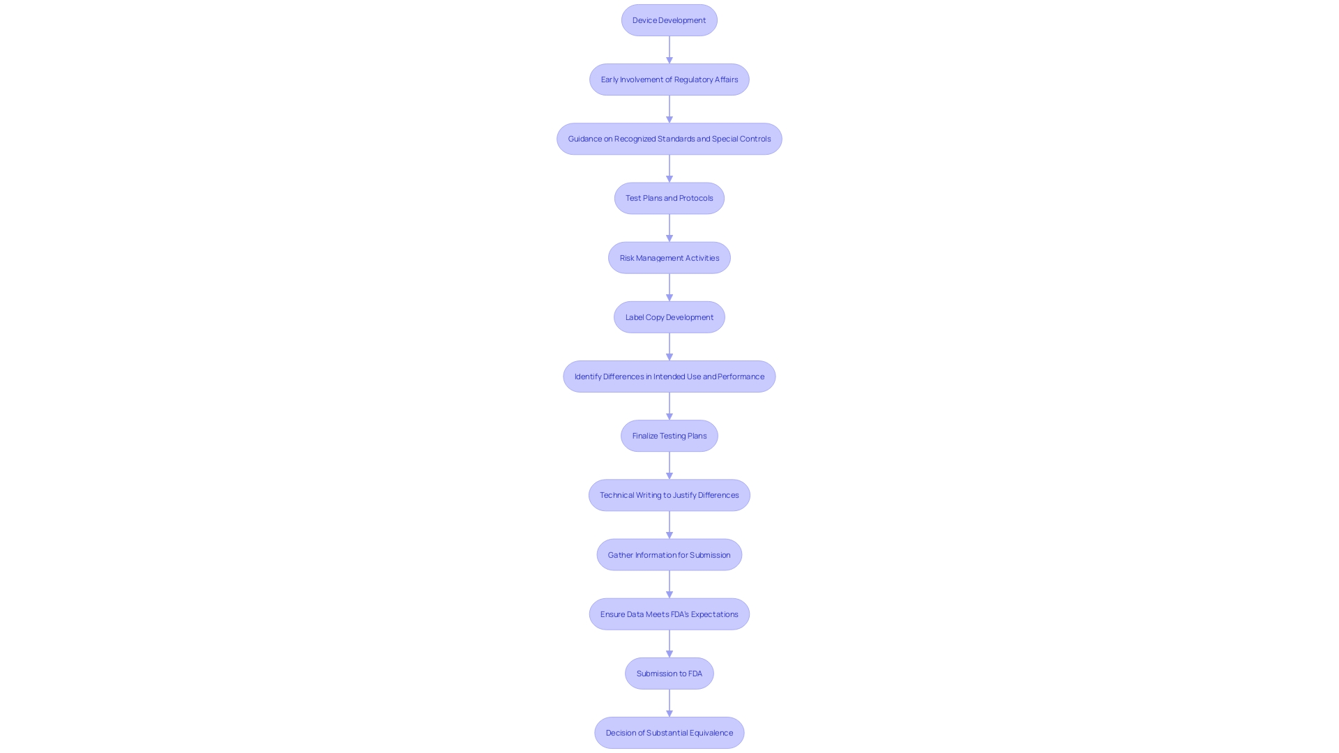 This flowchart outlines the key steps manufacturers should follow to ensure a successful Special 510(k) application, emphasizing the importance of documentation, communication, and early FDA involvement.