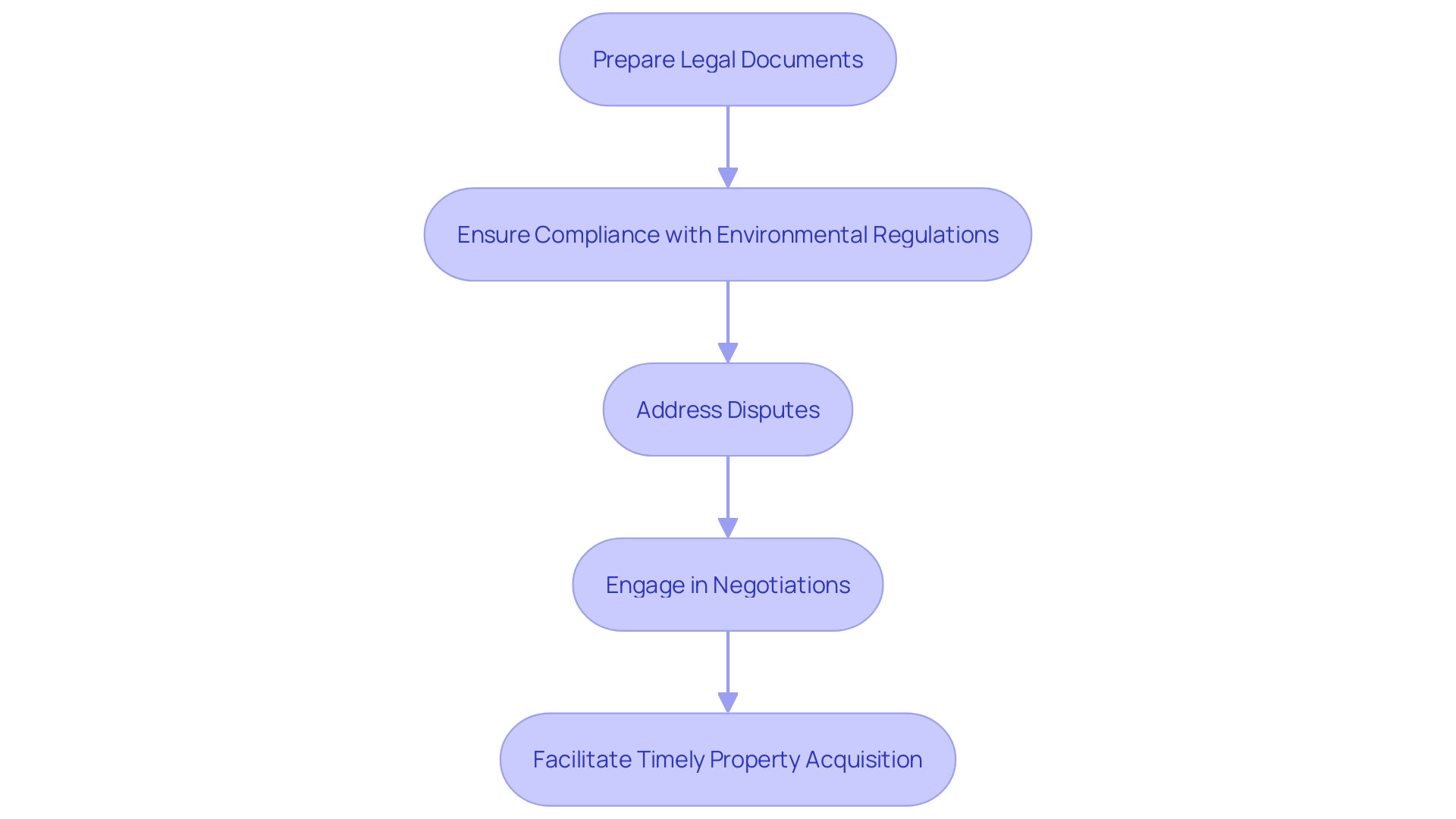 This flowchart outlines the key steps Project Managers must take in navigating legal structures for property acquisition in the renewable energy sector.