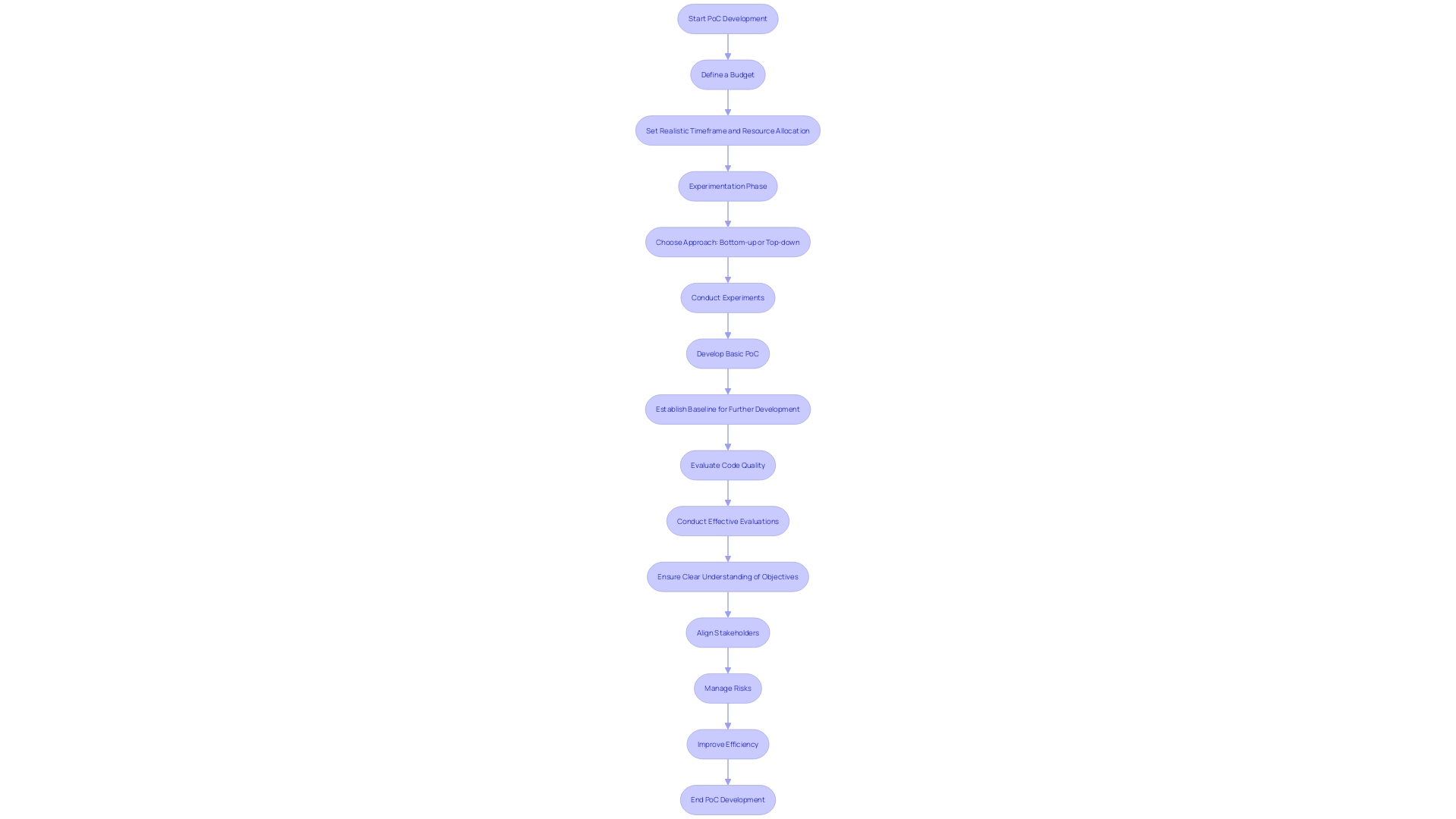 This flowchart outlines the key steps to avoid common pitfalls in developing a Proof of Concept (PoC). It illustrates the process of maintaining focused scope, conducting thorough testing, and ensuring clear communication among stakeholders.