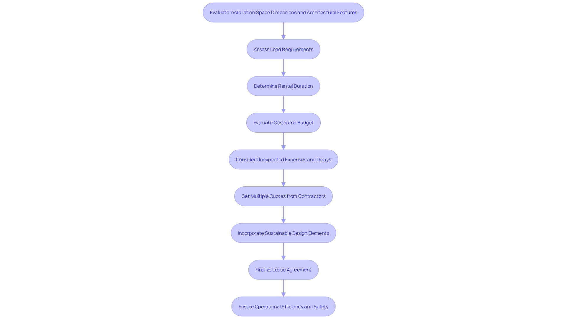 This flowchart outlines the key steps to consider when leasing interior scaffolding, focusing on efficiency and safety. It guides users through evaluating space dimensions, load requirements, rental duration, and architectural features.