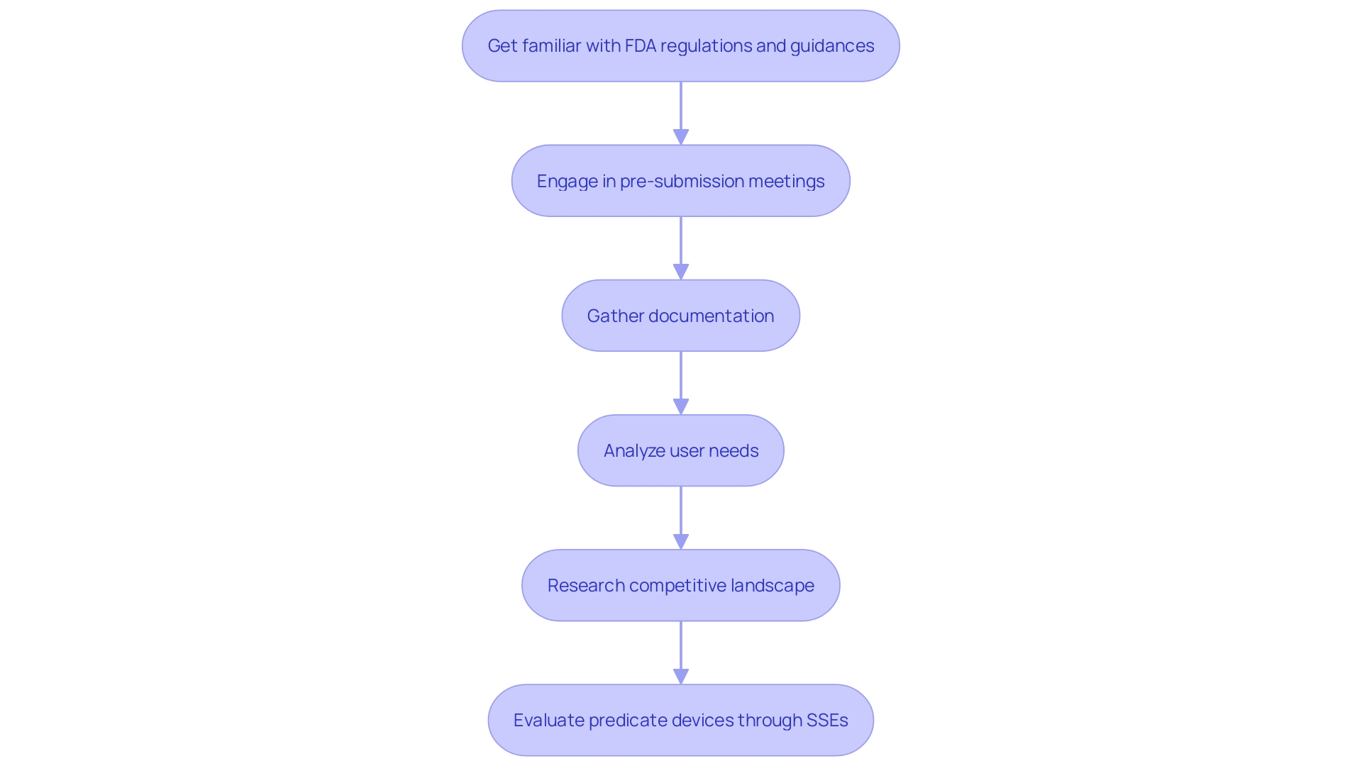 This flowchart outlines the key steps to enhance the likelihood of a successful FDA 510(k) submission, from understanding requirements to evaluating predicate devices.