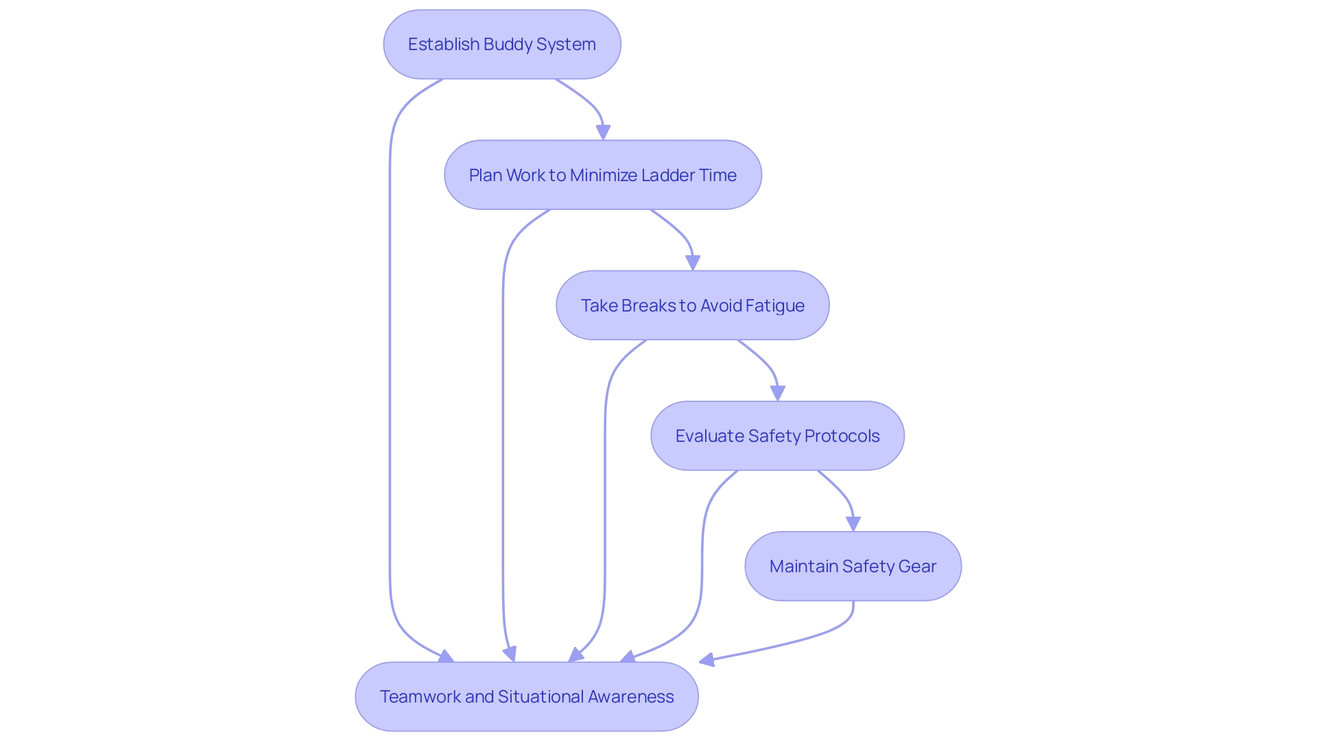 This flowchart outlines the key steps to improve safety while using a 60-foot climbing tool.