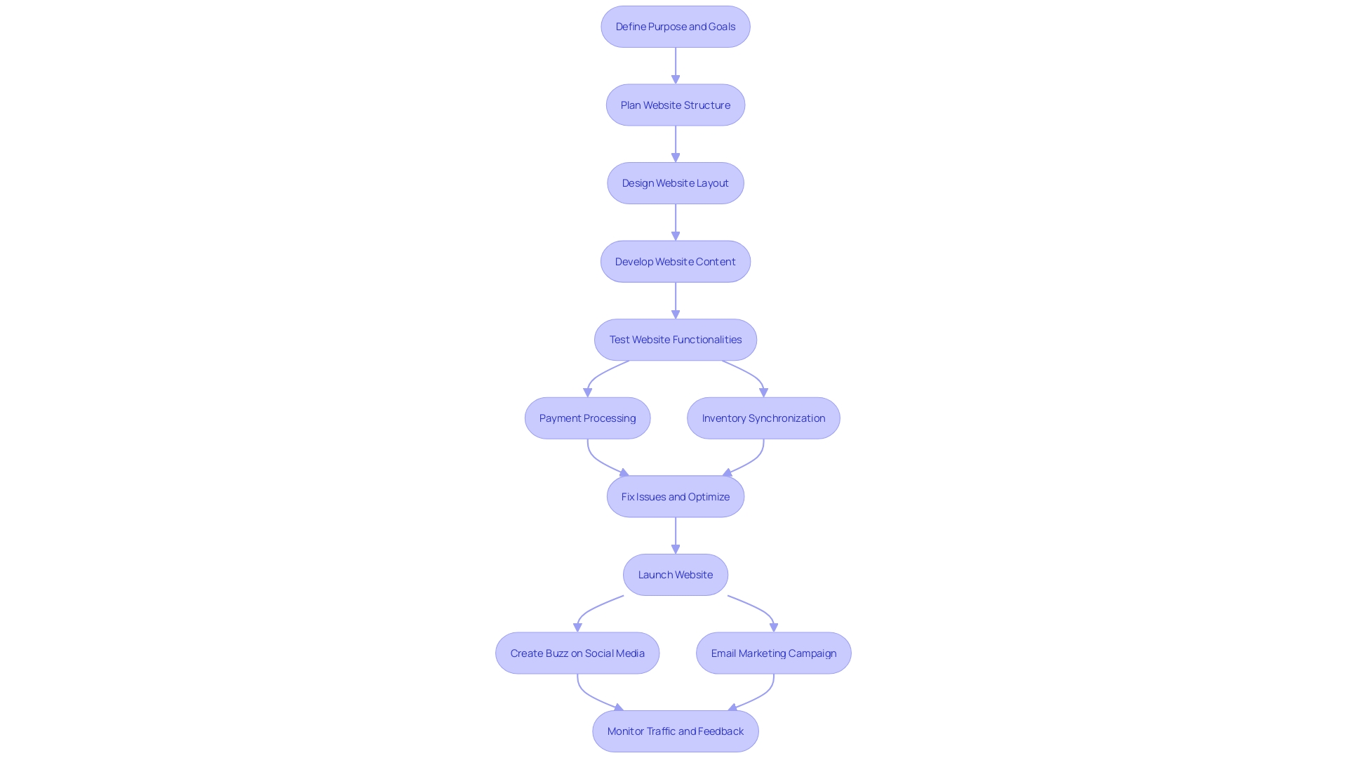 This flowchart outlines the key steps to prepare for a successful website launch, including testing, marketing strategies, and ensuring operational readiness.