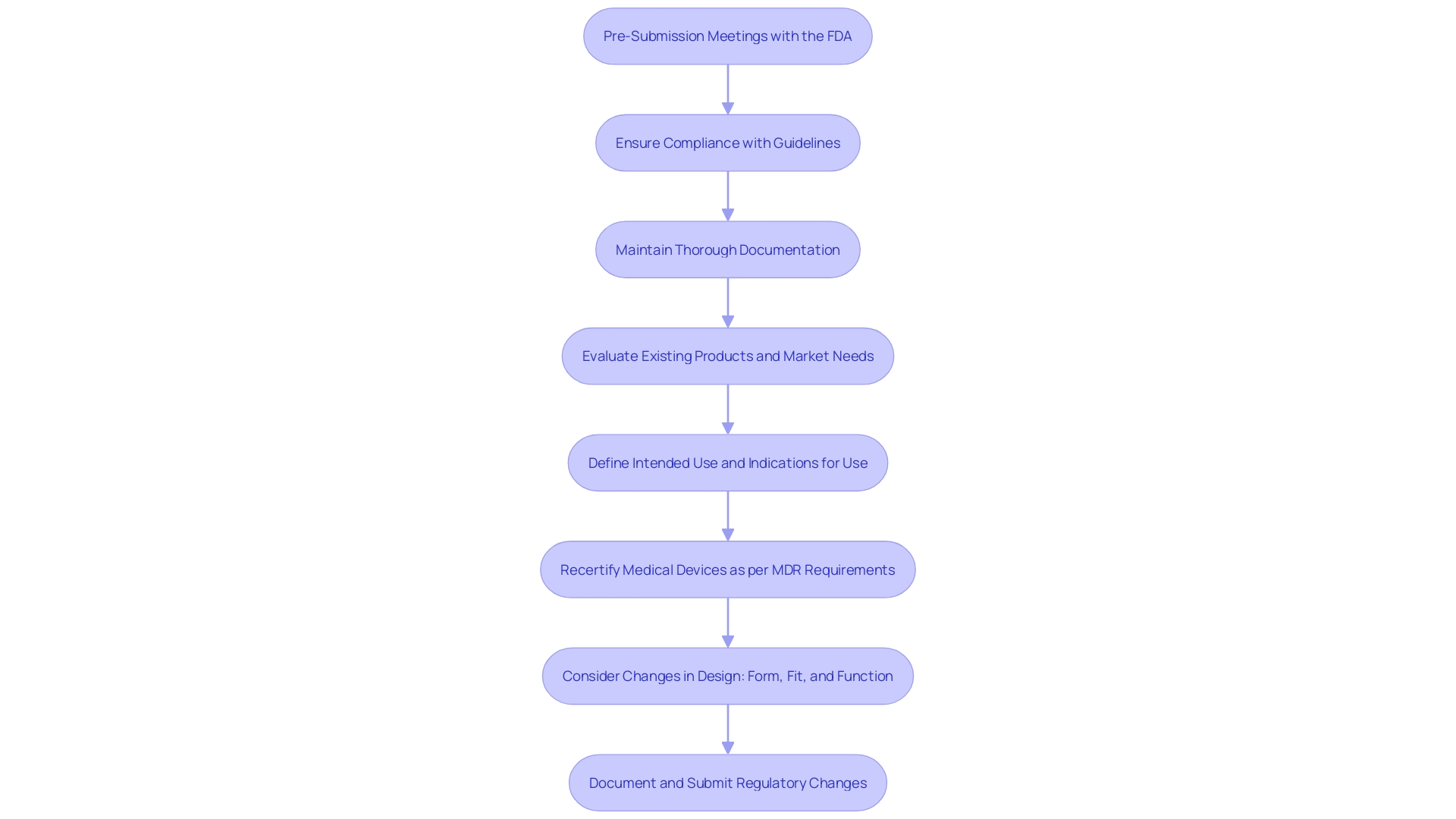 This flowchart outlines the key strategies for ensuring regulatory compliance in medical device development, highlighting the steps from initial FDA engagement to thorough documentation practices.