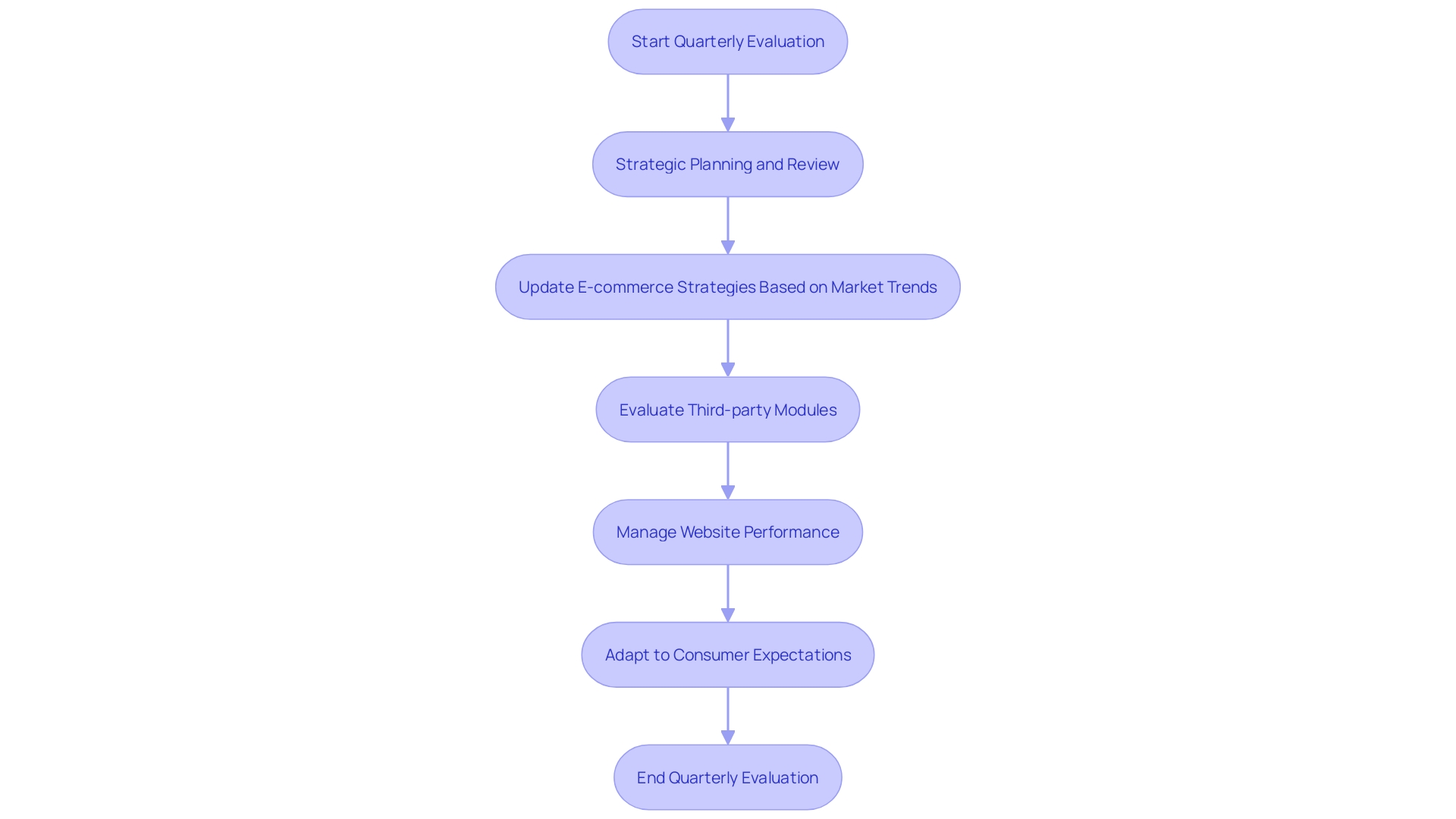 This flowchart outlines the key tasks involved in quarterly evaluations for e-commerce platforms, illustrating the process of strategic planning, updating e-commerce strategies, and reviewing third-party modules.