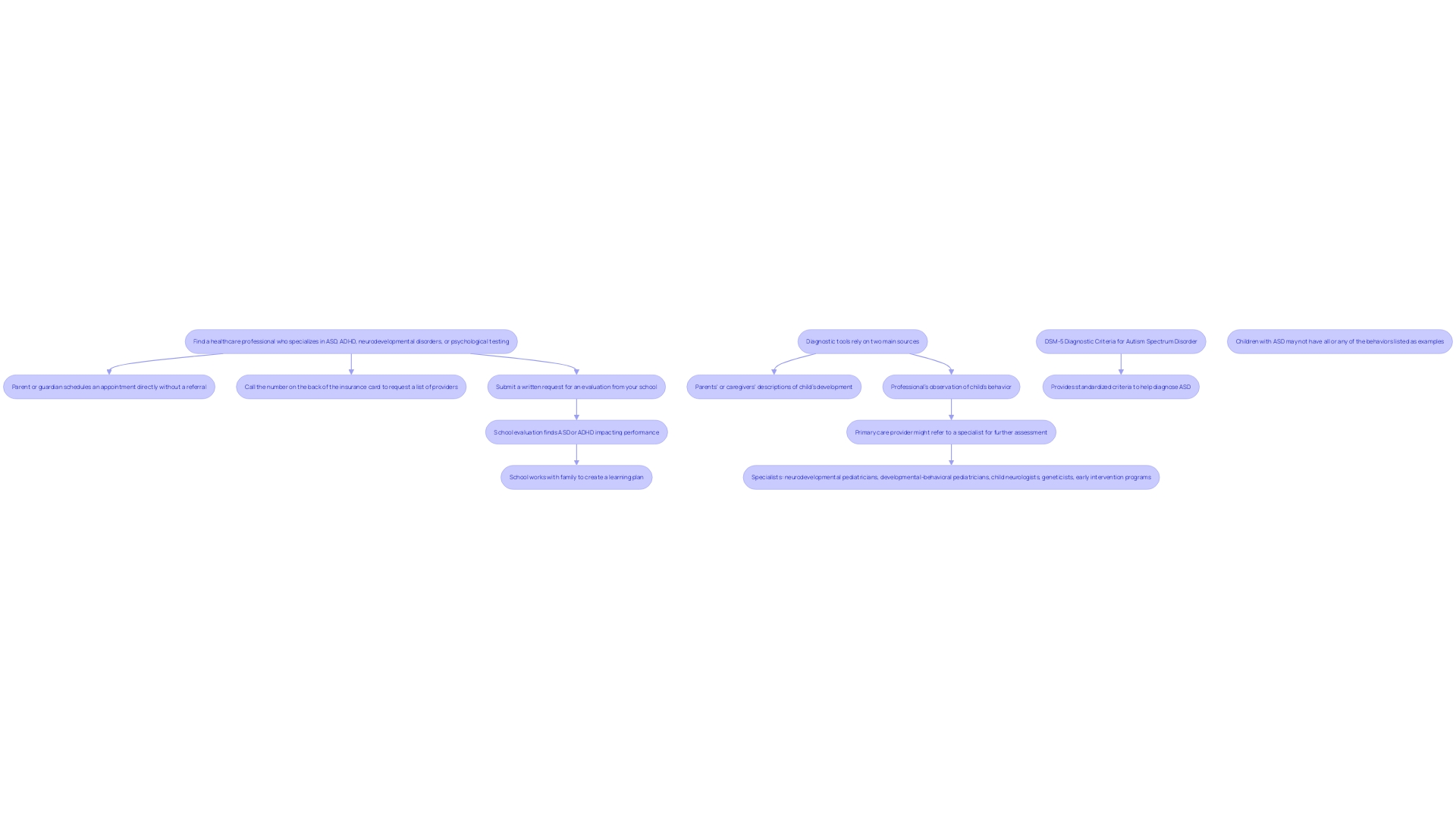 This flowchart outlines the multifaceted evaluation process for identifying developmental conditions, particularly Autism Spectrum Disorder (ASD), highlighting the key steps and sources of information involved.