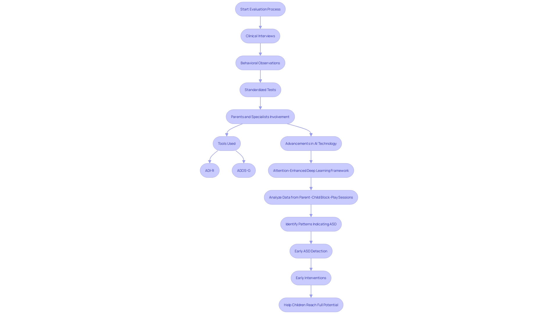 This flowchart outlines the multifaceted process of diagnosing autism spectrum disorder (ASD), highlighting the key steps and participants involved in the evaluation.