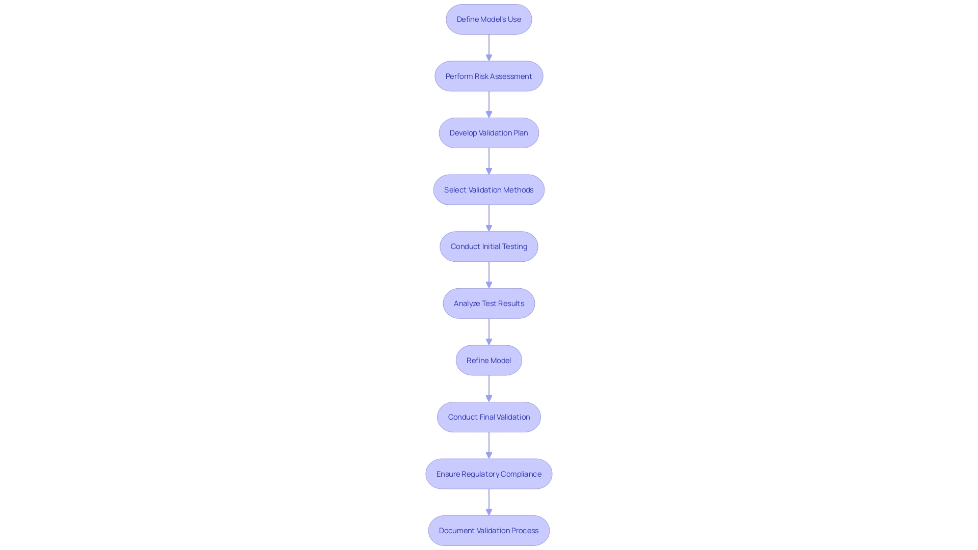 This flowchart outlines the nine-step process for verifying and validating computational models as per the FDA recognized standard ASME V&V 40. It illustrates how to assess the credibility of healthcare instruments through functional assessment.