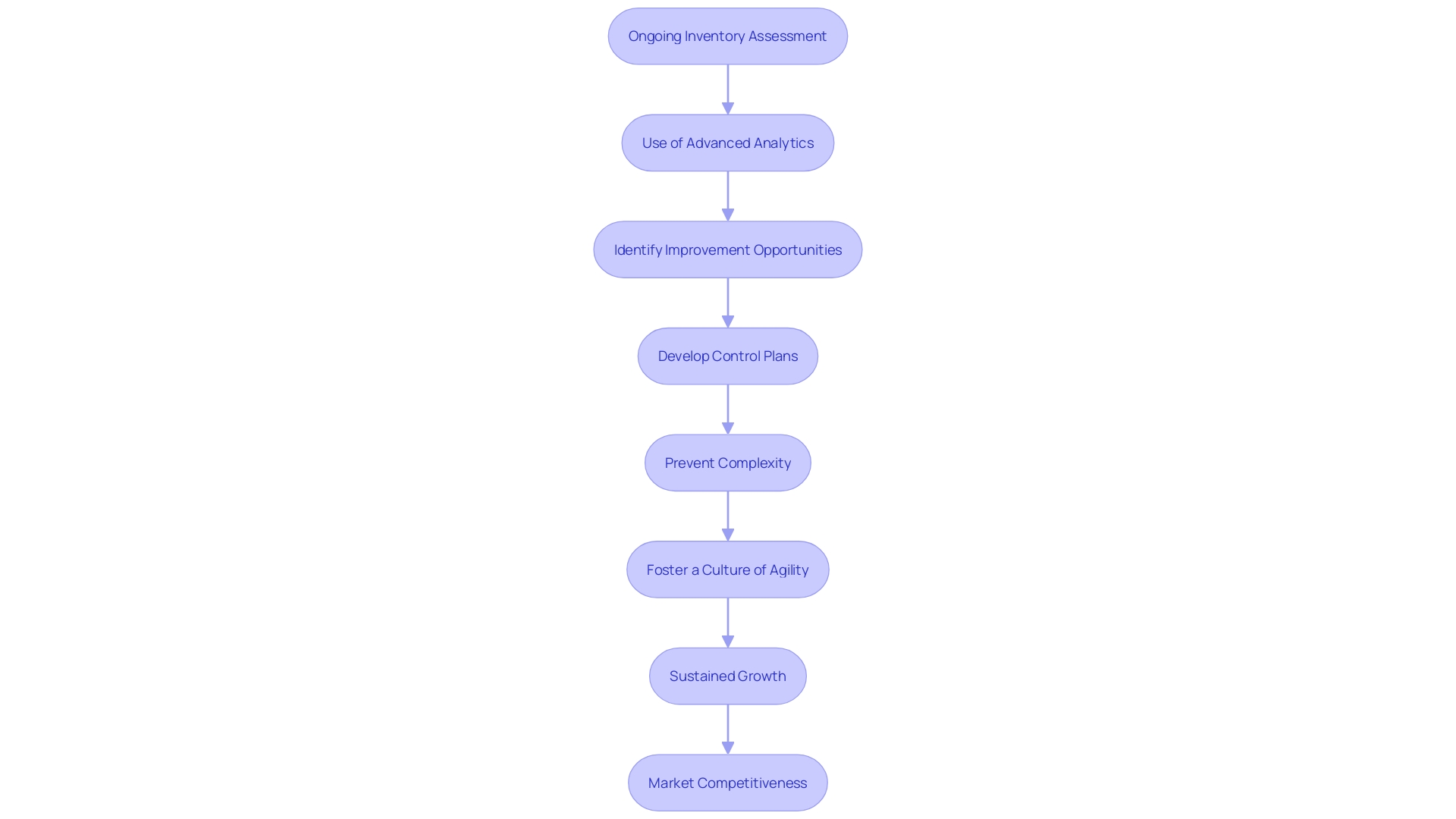 This flowchart outlines the ongoing assessment procedure companies should implement to simplify offerings while maintaining effectiveness. It illustrates the steps involved in analyzing inventory, utilizing advanced analytics, developing control plans, and fostering a responsive work culture.