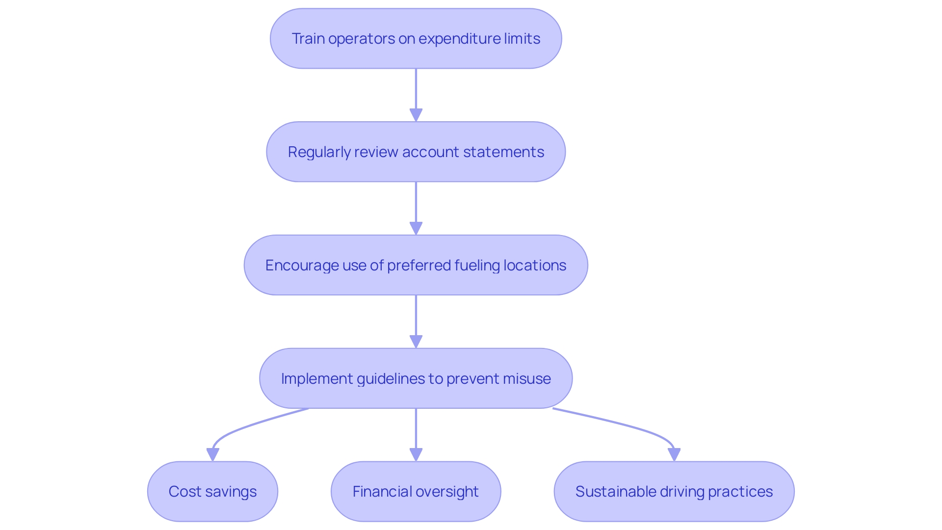 This flowchart outlines the optimal methods for managing gasoline accounts, highlighting key steps for operators to enhance financial responsibility and efficiency.