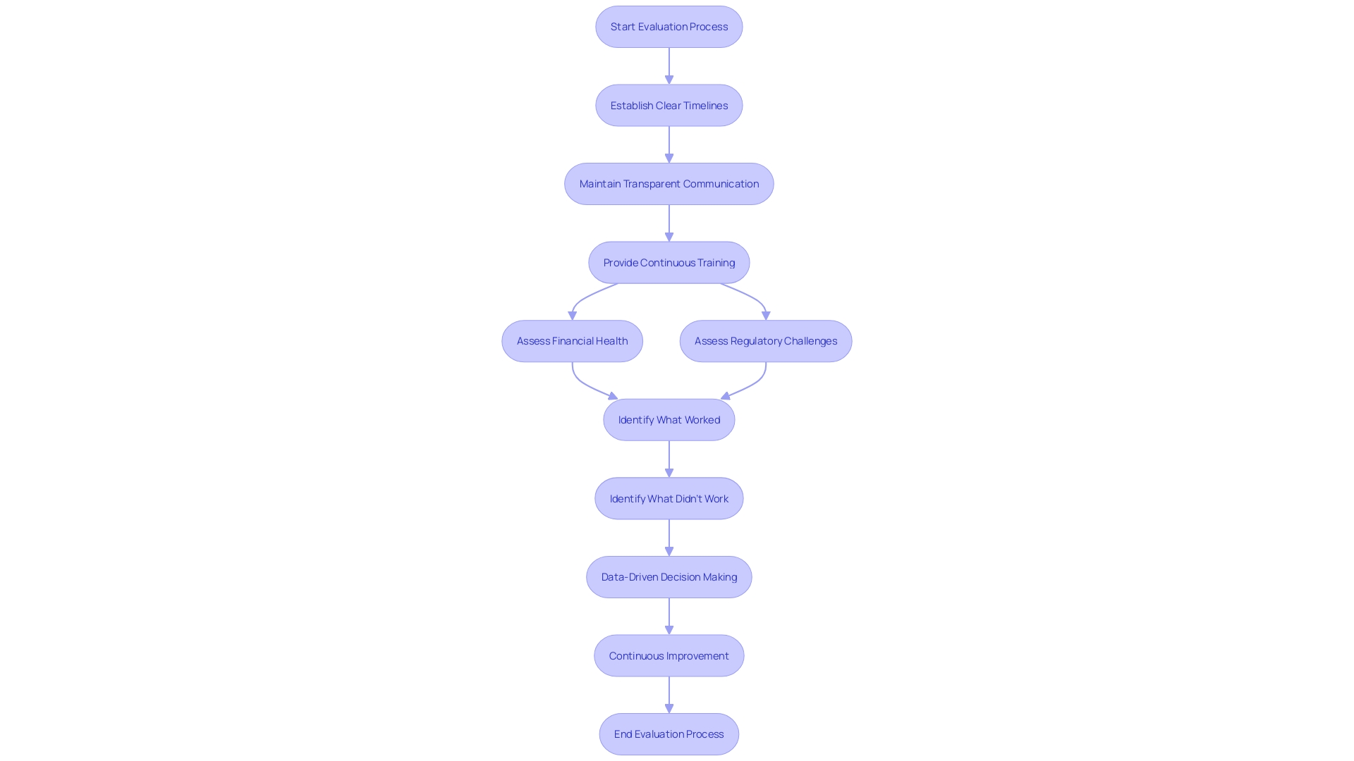 This flowchart outlines the optimal techniques for thorough evaluation in managing uncertainties, highlighting key steps and considerations.