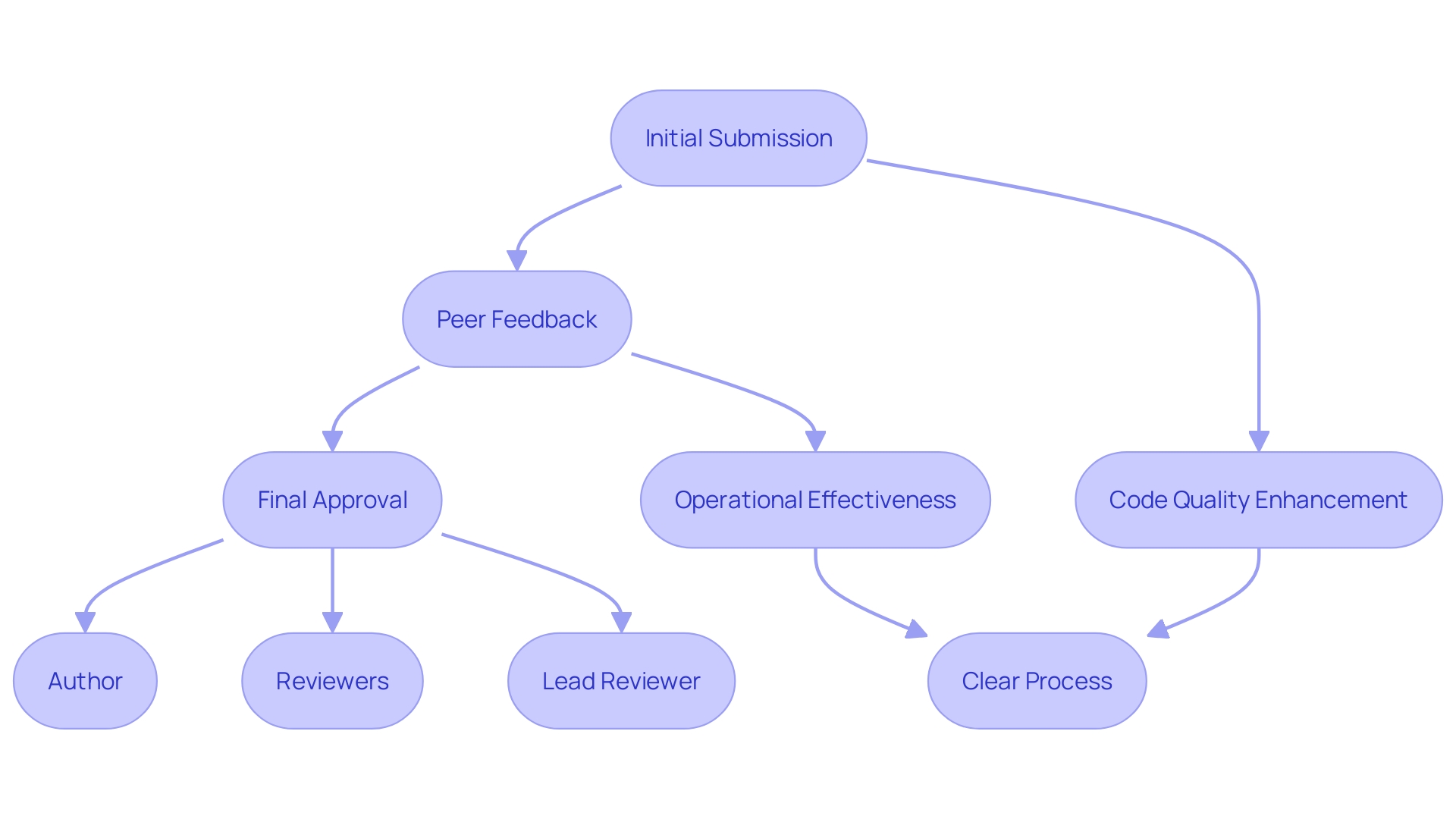 This flowchart outlines the organized code assessment process, detailing the stages of review and the roles involved in maintaining code quality.