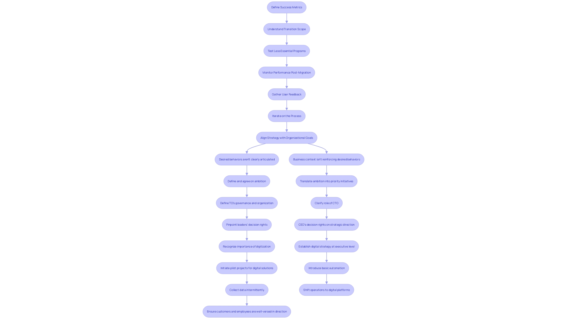 This flowchart outlines the phased migration strategy for successful application migration, highlighting key steps and considerations.