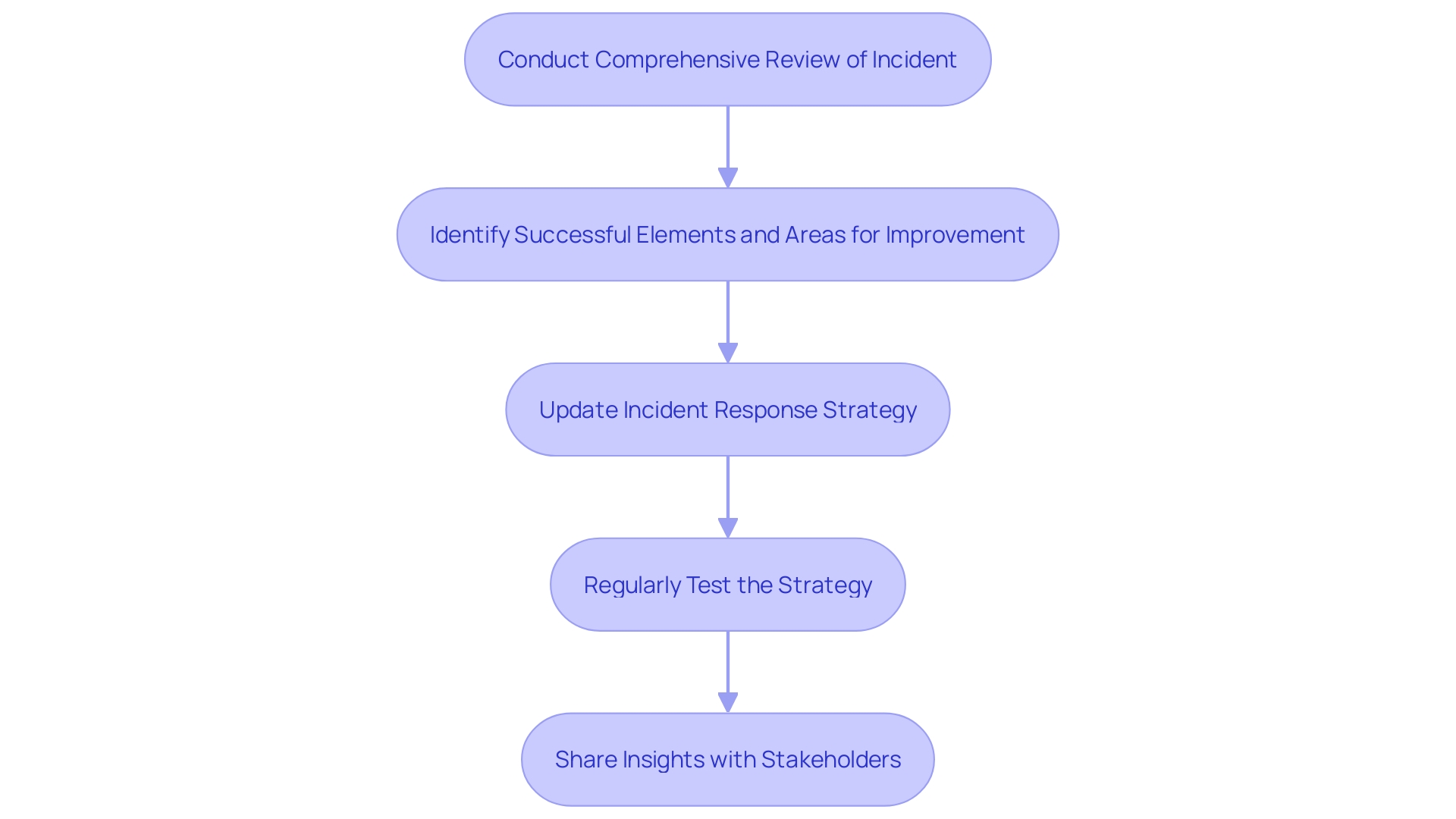 This flowchart outlines the post-incident activities essential for refining future reaction strategies in cybersecurity. It illustrates the structured process of reviewing incidents, updating strategies, testing effectiveness, and sharing insights with stakeholders.