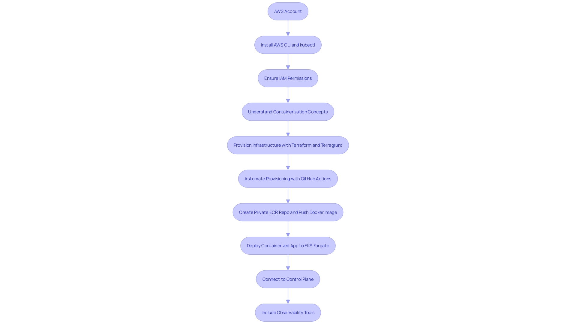 This flowchart outlines the prerequisites and steps required to deploy applications on AWS EKS Fargate, highlighting key components and processes involved in the setup.