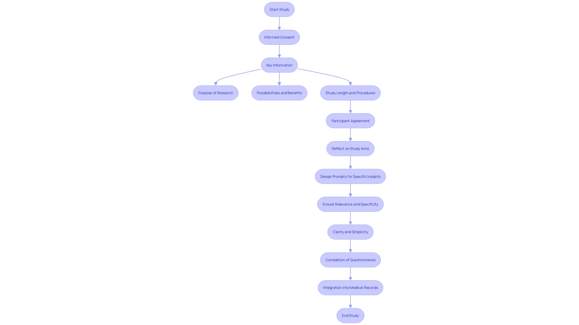 This flowchart outlines the procedures and assessments individuals undergo during the study, highlighting key interventions and their sequence.