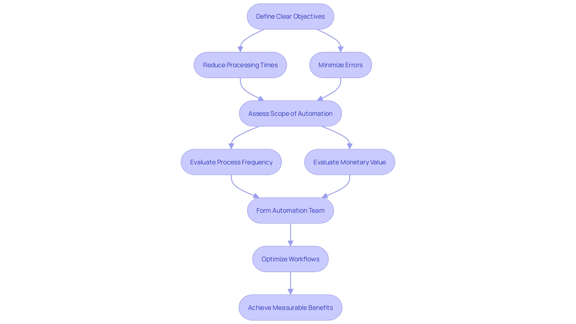 This flowchart outlines the process for defining objectives and scope for implementing Robotic Process Automation (RPA). It illustrates the steps involved in identifying goals, assessing processes, and aligning with organizational objectives.